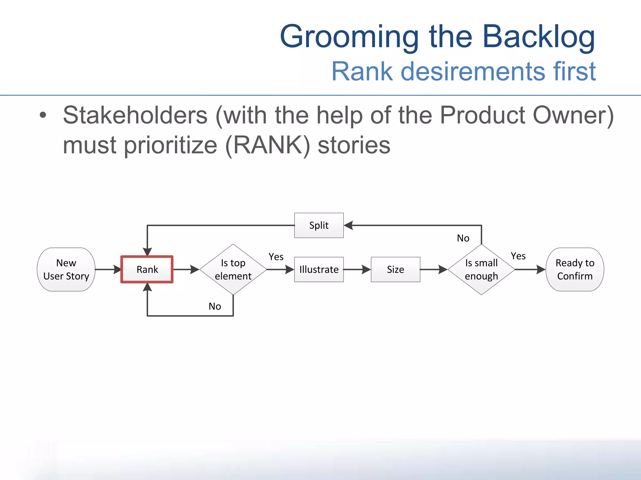 • Stakeholders (with the help of the Product Owner)
must prioritize (RANK) stories
Grooming the Backlog
Rank desirements first
New
User Story
Ready to
Confirm
Rank Illustrate Size
Split
Is small
enough
No
Yes
Is top
element
Yes
No
 