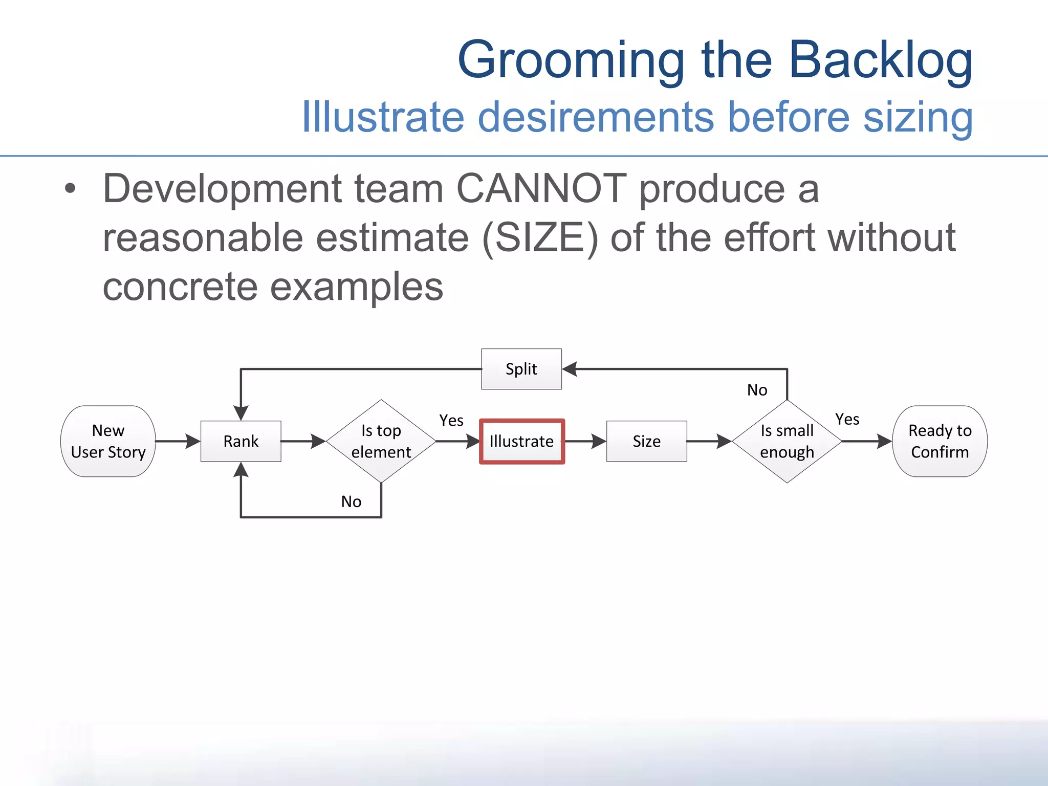 • Development team CANNOT produce a
reasonable estimate (SIZE) of the effort without
concrete examples
Grooming the Backlog
Illustrate desirements before sizing
New
User Story
Ready to
Confirm
Rank Illustrate Size
Split
Is small
enough
No
Yes
Is top
element
Yes
No
 