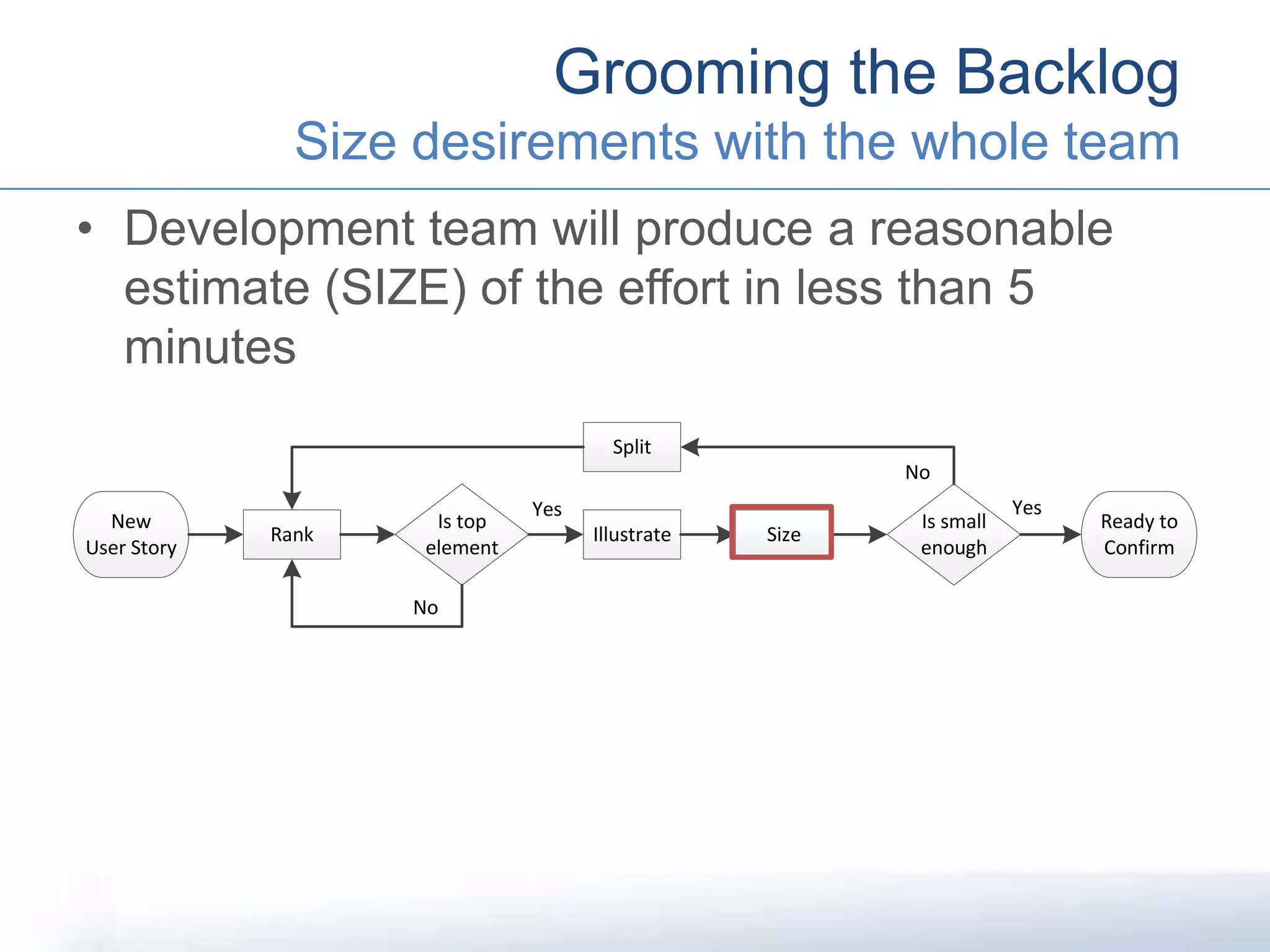 • Development team will produce a reasonable
estimate (SIZE) of the effort in less than 5
minutes
Grooming the Backlog
Size desirements with the whole team
New
User Story
Ready to
Confirm
Rank Illustrate Size
Split
Is small
enough
No
Yes
Is top
element
Yes
No
 