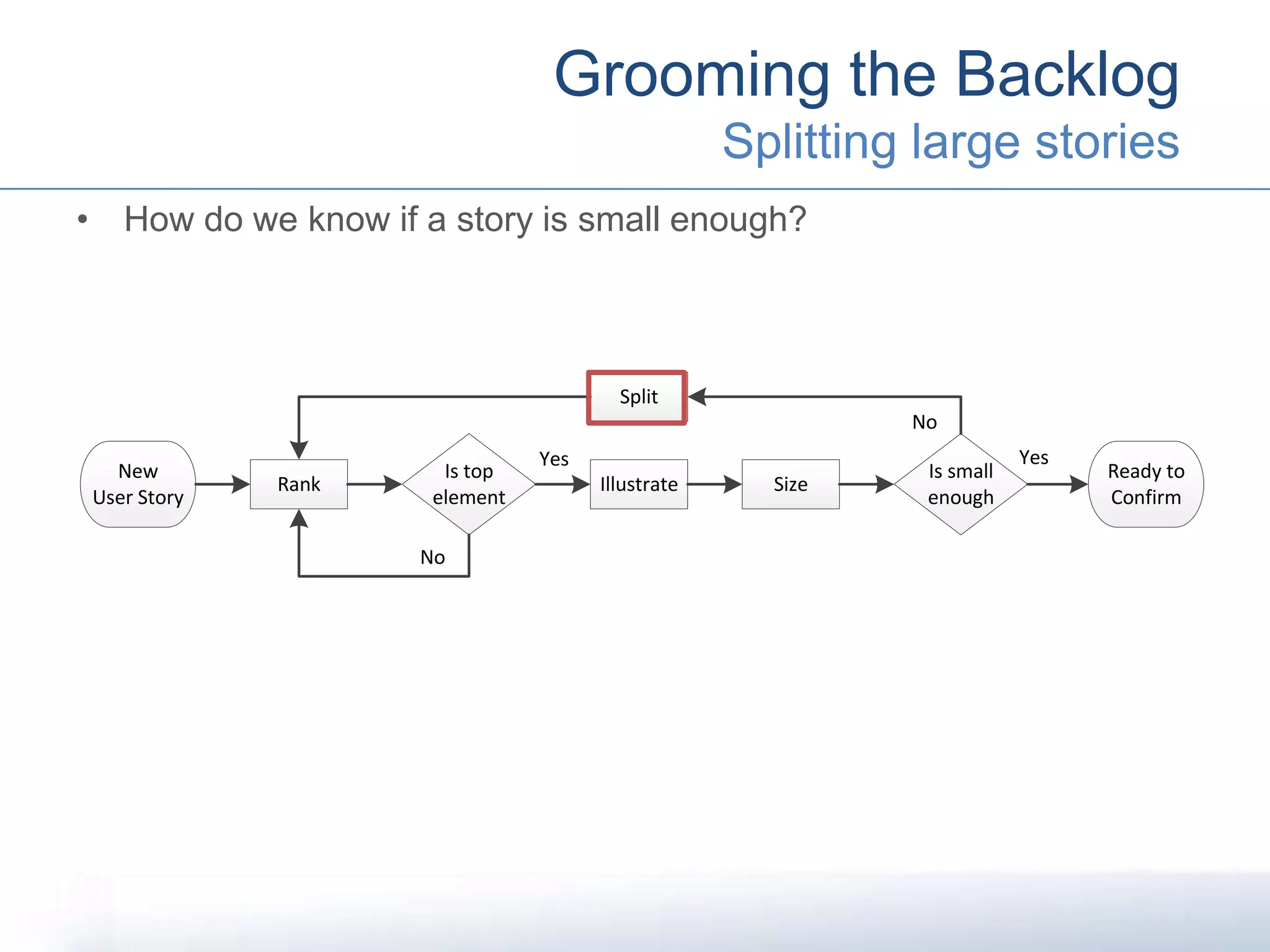 • How do we know if a story is small enough?
Grooming the Backlog
Splitting large stories
New
User Story
Ready to
Confirm
Rank Illustrate Size
Split
Is small
enough
No
Yes
Is top
element
Yes
No
 