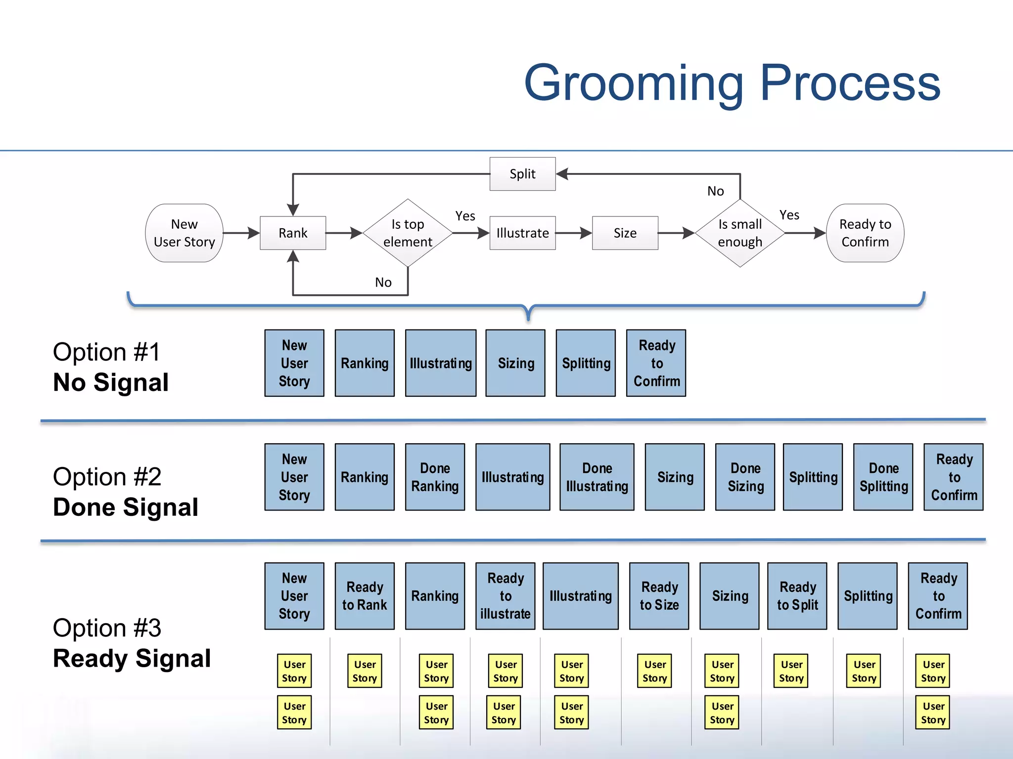 Grooming Process
New
User Story
Ready to
Confirm
Rank Illustrate Size
Split
Is small
enough
No
Yes
Is top
element
Yes
No
Option #1
No Signal
Option #2
Done Signal
Option #3
Ready Signal
New
User
Story
Ranking Sizing Splitting
Ready
to
Confirm
Illustrating
New
User
Story
Ranking
Done
Ranking
Sizing
Done
Sizing
Done
Splitting
Ready
to
Confirm
SplittingIllustrating
Done
Illustrating
User
Story
User
Story
User
Story
User
Story
User
Story
User
Story
User
Story
User
Story
New
User
Story
Ready
to Rank
Ranking
Ready
to Size
Sizing Splitting
Ready
to
Confirm
Ready
to Split
User
Story
User
Story
User
Story
User
Story
User
Story
Illustrating
Ready
to
illustrate
User
Story
User
Story
User
Story
 