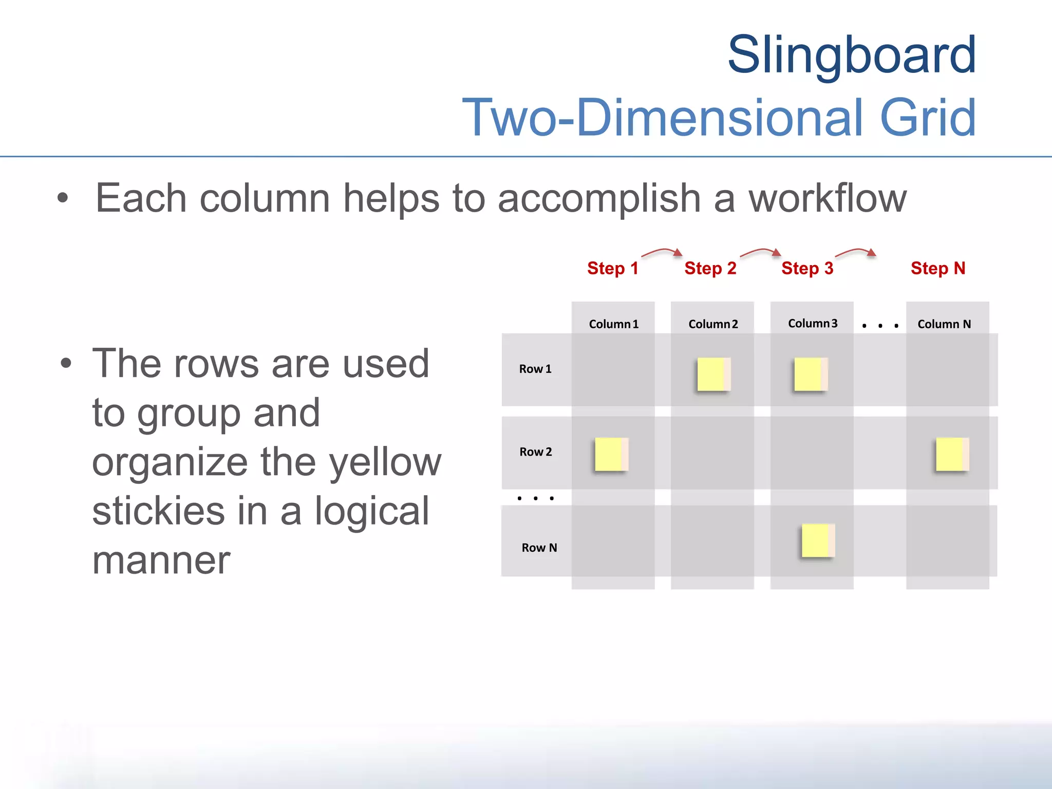 Slingboard
Two-Dimensional Grid
• Each column helps to accomplish a workflow
• The rows are used
to group and
organize the yellow
stickies in a logical
manner
Step 1 Step 2 Step 3 Step N
Column1 Column2 Column3 Column N
Row1
Row2
Row N
 