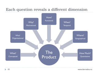 Each question reveals a different dimension
How?
Why?

Functional

Motivational

Temporal

Where?

Who?
Organizational

What?
Conceptual

10

When?

Geographical

The
Product

How Much?
Quantitative

www.danradoiu.ro

 