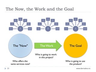 The Now, the Work and the Goal

The "Now"

The Work

The Goal

Who is going to work
in this project?
Who offers the
same services now?
21

Who is going to use
the product?
www.danradoiu.ro

 