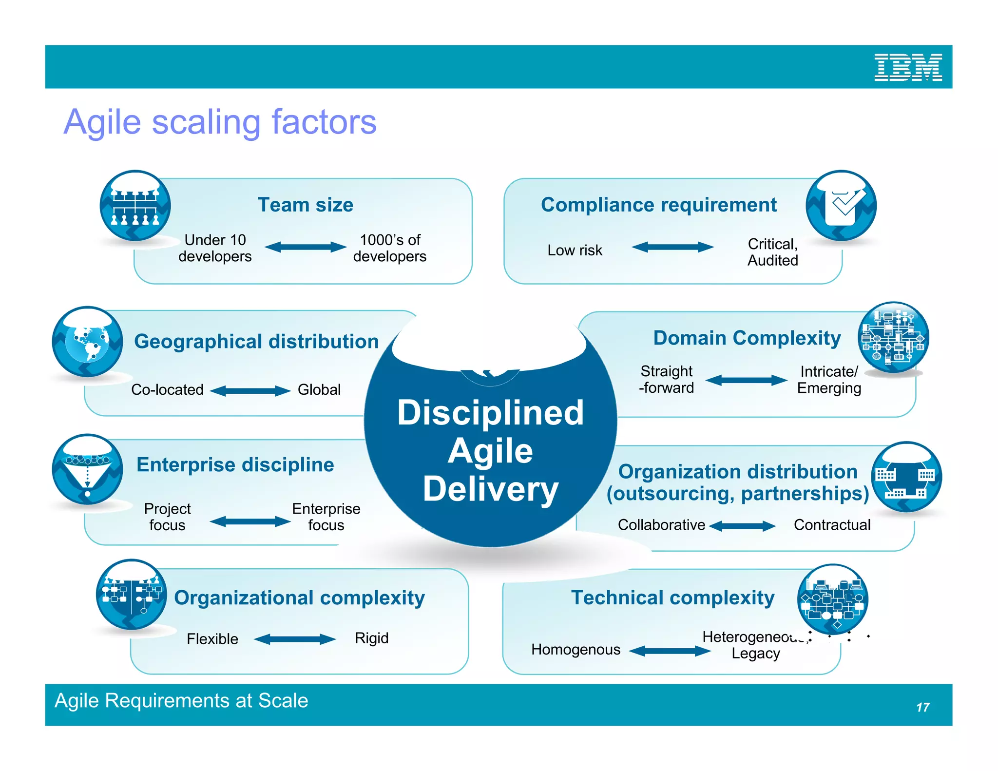 Agile scaling factors

                           Team size                   Compliance requirement
               Under 10                 1000’s of                                     Critical,
              developers               developers      Low risk
                                                                                      Audited




        Geographical distribution                                       Domain Complexity
                                                                      Straight                Intricate/
        Co-located            Global                                  -forward                Emerging

                                               Disciplined
        Enterprise discipline                     Agile            Organization distribution
         Project              Enterprise
                                                Delivery          (outsourcing, partnerships)
          focus                 focus                              Collaborative              Contractual



             Organizational complexity                    Technical complexity
               Flexible                Rigid                                     Heterogeneous,
                                                      Homogenous                     Legacy


Agile Requirements at Scale                                                                                 17
 