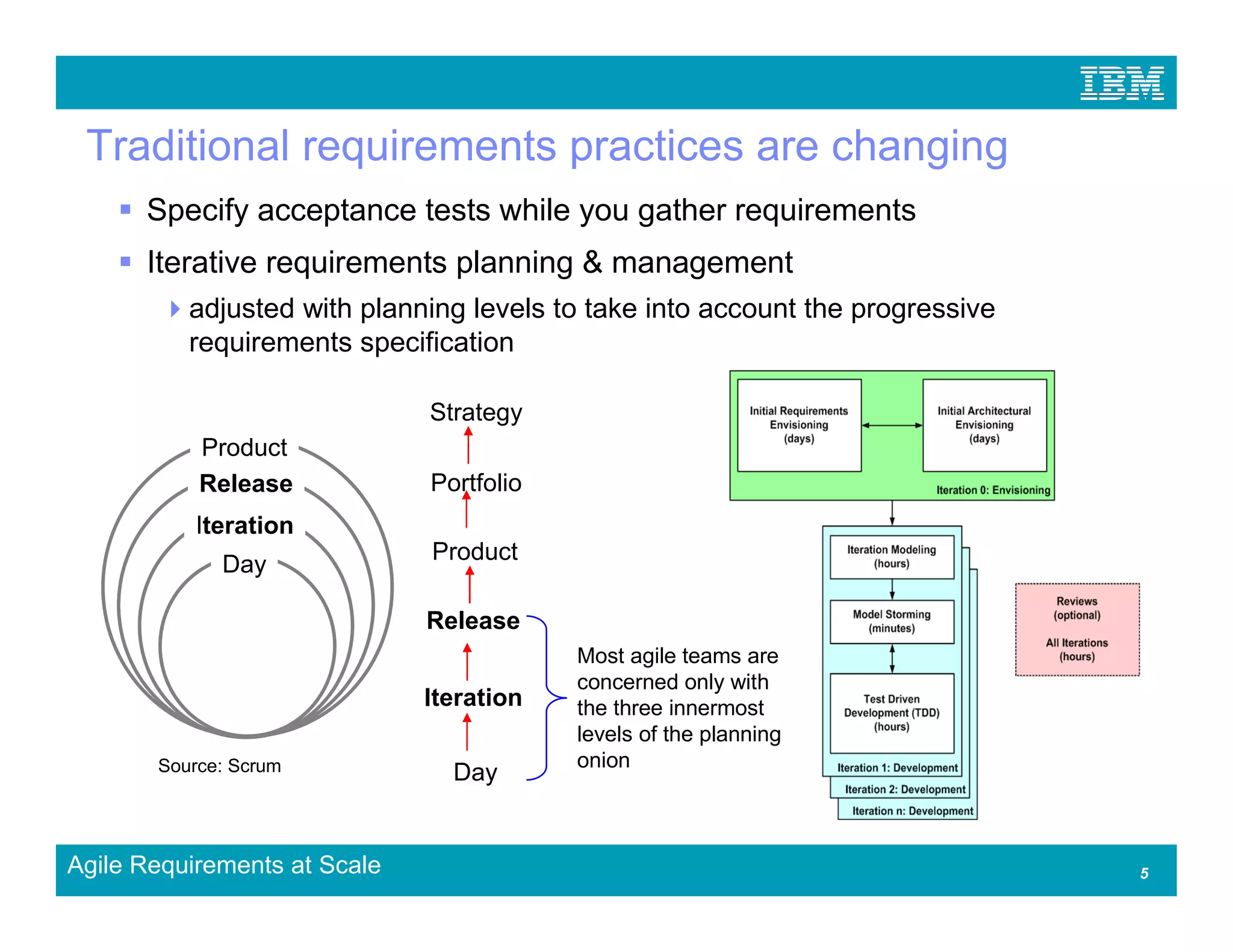 Traditional requirements practices are changing
      Specify acceptance tests while you gather requirements
      Iterative requirements planning & management
          adjusted with planning levels to take into account the progressive
          requirements specification

                              Strategy
           Product
           Release            Portfolio
           Iteration
                              Product
             Day

                              Release
                                          Most agile teams are
                                          concerned only with
                              Iteration   the three innermost
                                          levels of the planning
       Source: Scrum                      onion
                                Day


Agile Requirements at Scale                                                    5
 
