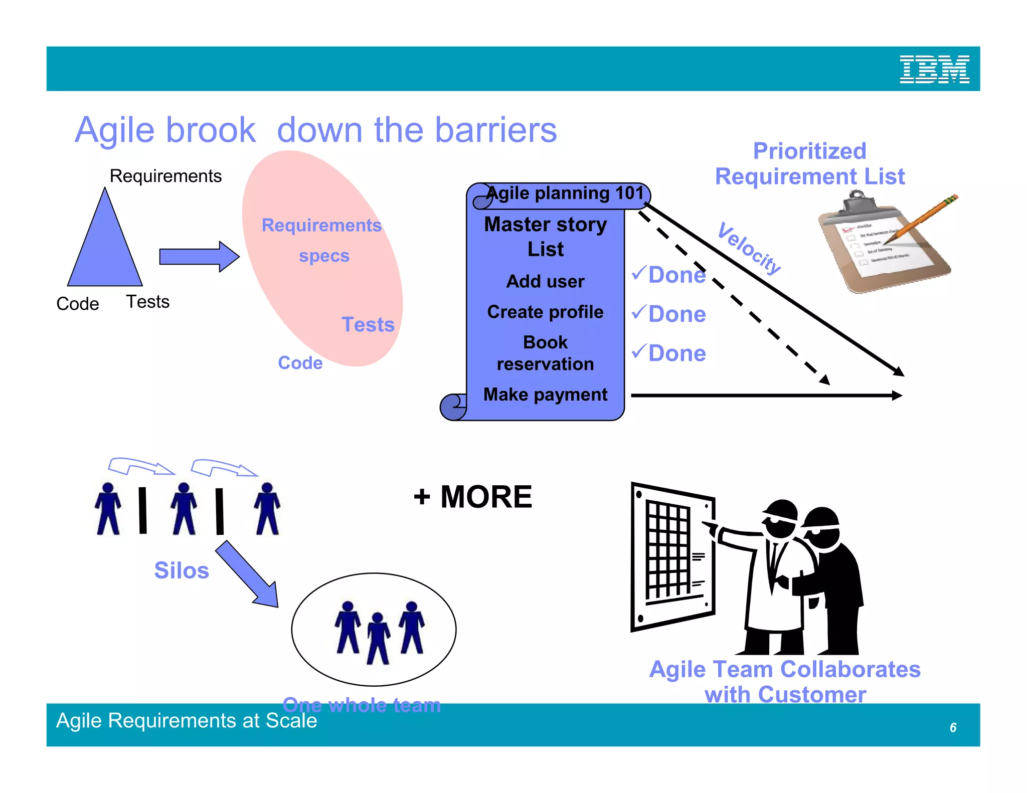 Agile brook down the barriers                                          Prioritized
       Requirements                                                  Requirement List
                                         Agile planning 101
                      Requirements       Master story                Ve
                                            List                       loc
                         specs                                               it y
                                           Add user           Done
Code    Tests
                                         Create profile       Done
                              Tests
                                             Book
                       Code               reservation         Done
                                         Make payment




                                      + MORE

           Silos



                                                              Agile Team Collaborates
                       One whole team                              with Customer
Agile Requirements at Scale                                                             6
 