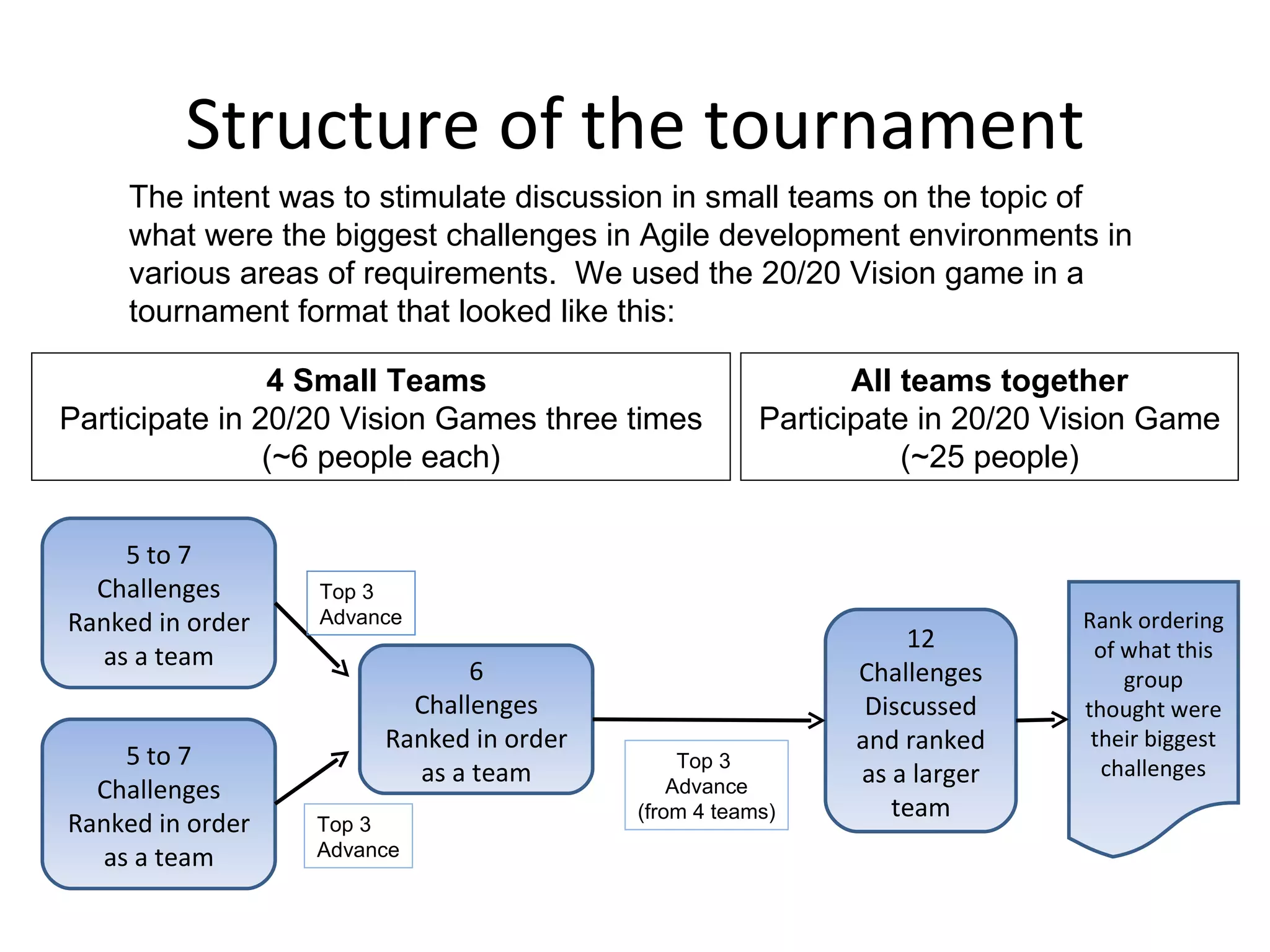 Structure of the tournament 5 to 7 Challenges Ranked in order as a team 6 Challenges Ranked in order as a team The intent was to stimulate discussion in small teams on the topic of what were the biggest challenges in Agile development environments in various areas of requirements.  We used the 20/20 Vision game in a tournament format that looked like this:  12 Challenges Discussed and ranked as a larger team All teams together Participate in 20/20 Vision Game (~25 people) 4 Small Teams  Participate in 20/20 Vision Games three times (~6 people each) 5 to 7 Challenges Ranked in order as a team Top 3  Advance Top 3  Advance Top 3  Advance (from 4 teams) Rank ordering of what this group thought were their biggest challenges 