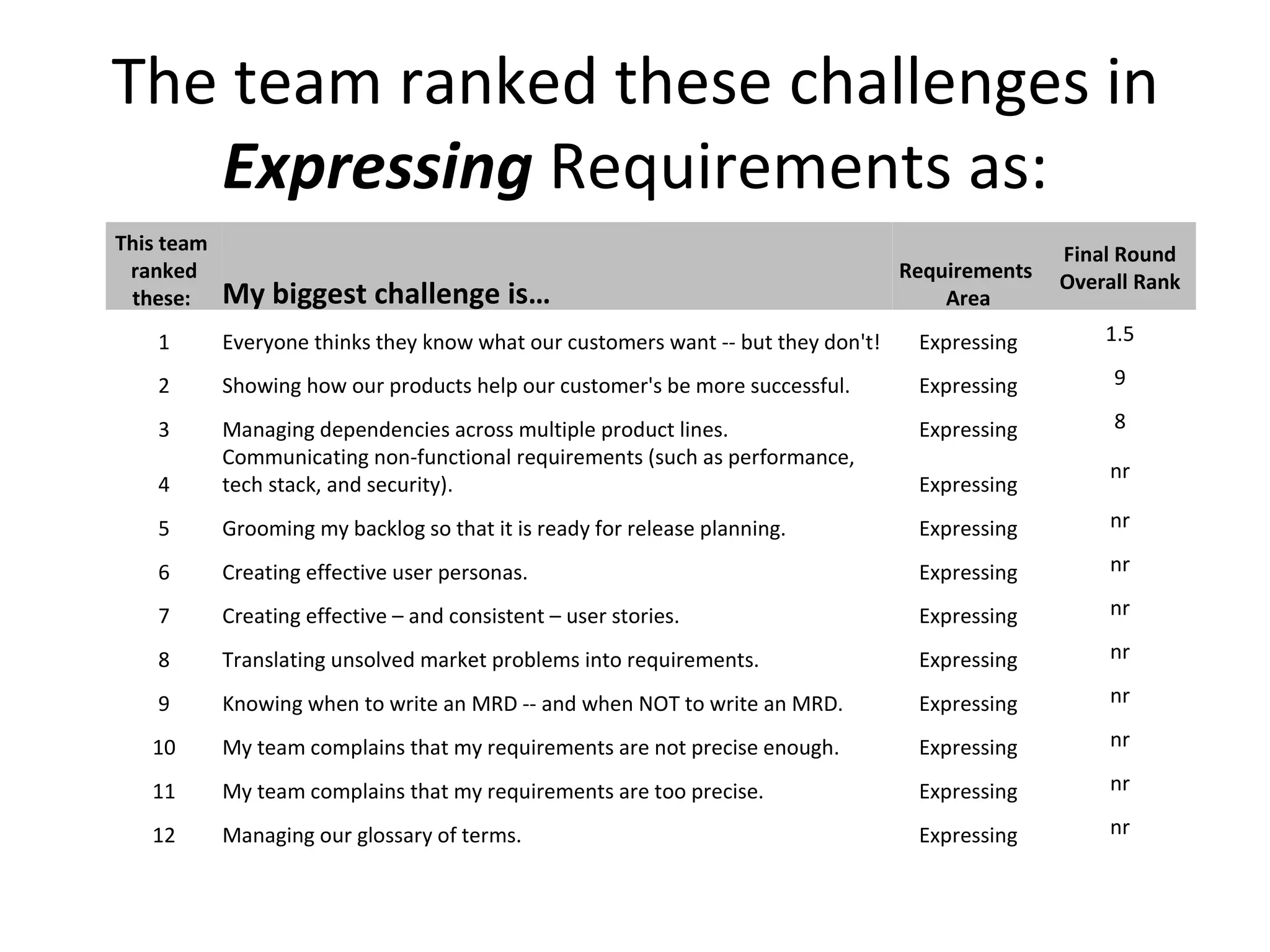 The team ranked these challenges in  Expressing  Requirements as: This team  ranked these:  My biggest challenge is… Requirements  Area Final Round Overall Rank 1 Everyone thinks they know what our customers want -- but they don't! Expressing 1.5 2 Showing how our products help our customer's be more successful.  Expressing 9 3 Managing dependencies across multiple product lines.  Expressing 8 4 Communicating non-functional requirements (such as performance, tech stack, and security).  Expressing nr 5 Grooming my backlog so that it is ready for release planning. Expressing nr 6 Creating effective user personas. Expressing nr 7 Creating effective – and consistent – user stories. Expressing nr 8 Translating unsolved market problems into requirements. Expressing nr 9 Knowing when to write an MRD -- and when NOT to write an MRD.  Expressing nr 10 My team complains that my requirements are not precise enough. Expressing nr 11 My team complains that my requirements are too precise.  Expressing nr 12 Managing our glossary of terms. Expressing nr 
