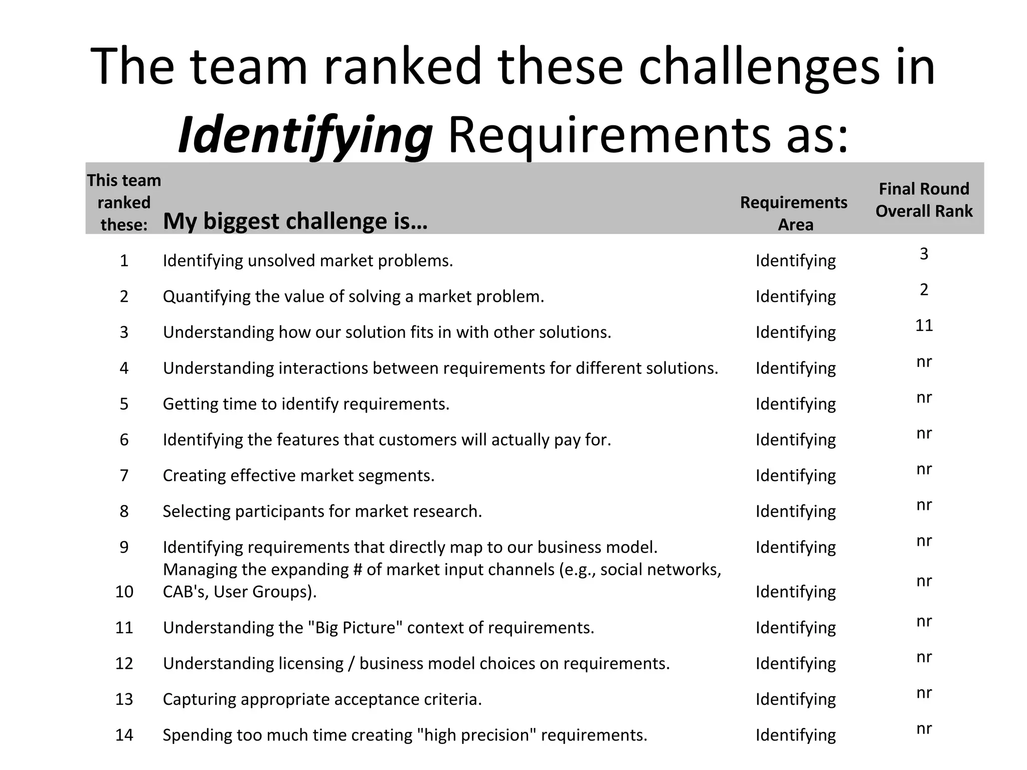 The team ranked these challenges in  Identifying  Requirements as: This team ranked these: My biggest challenge is… Requirements  Area Final Round Overall Rank 1 Identifying unsolved market problems.  Identifying 3 2 Quantifying the value of solving a market problem.  Identifying 2 3 Understanding how our solution fits in with other solutions.  Identifying 11 4 Understanding interactions between requirements for different solutions.  Identifying nr 5 Getting time to identify requirements. Identifying nr 6 Identifying the features that customers will actually pay for.  Identifying nr 7 Creating effective market segments. Identifying nr 8 Selecting participants for market research.  Identifying nr 9 Identifying requirements that directly map to our business model.  Identifying nr 10 Managing the expanding # of market input channels (e.g., social networks, CAB's, User Groups). Identifying nr 11 Understanding the &quot;Big Picture&quot; context of requirements. Identifying nr 12 Understanding licensing / business model choices on requirements.  Identifying nr 13 Capturing appropriate acceptance criteria.  Identifying nr 14 Spending too much time creating &quot;high precision&quot; requirements.  Identifying nr 