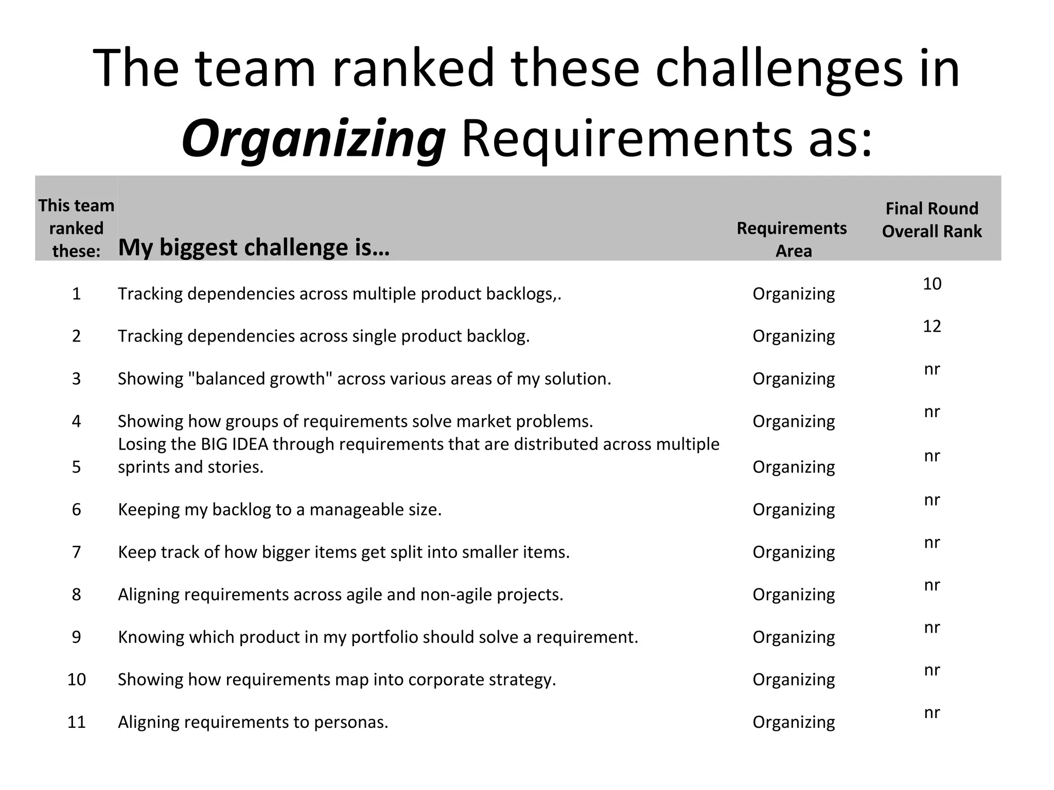 The team ranked these challenges in  Organizing  Requirements as: This team ranked these: My biggest challenge is… Requirements  Area Final Round Overall Rank 1 Tracking dependencies across multiple product backlogs,. Organizing 10 2 Tracking dependencies across single product backlog. Organizing 12 3 Showing &quot;balanced growth&quot; across various areas of my solution. Organizing nr 4 Showing how groups of requirements solve market problems.  Organizing nr 5 Losing the BIG IDEA through requirements that are distributed across multiple sprints and stories. Organizing nr 6 Keeping my backlog to a manageable size. Organizing nr 7 Keep track of how bigger items get split into smaller items. Organizing nr 8 Aligning requirements across agile and non-agile projects. Organizing nr 9 Knowing which product in my portfolio should solve a requirement. Organizing nr 10 Showing how requirements map into corporate strategy.  Organizing nr 11 Aligning requirements to personas. Organizing nr 
