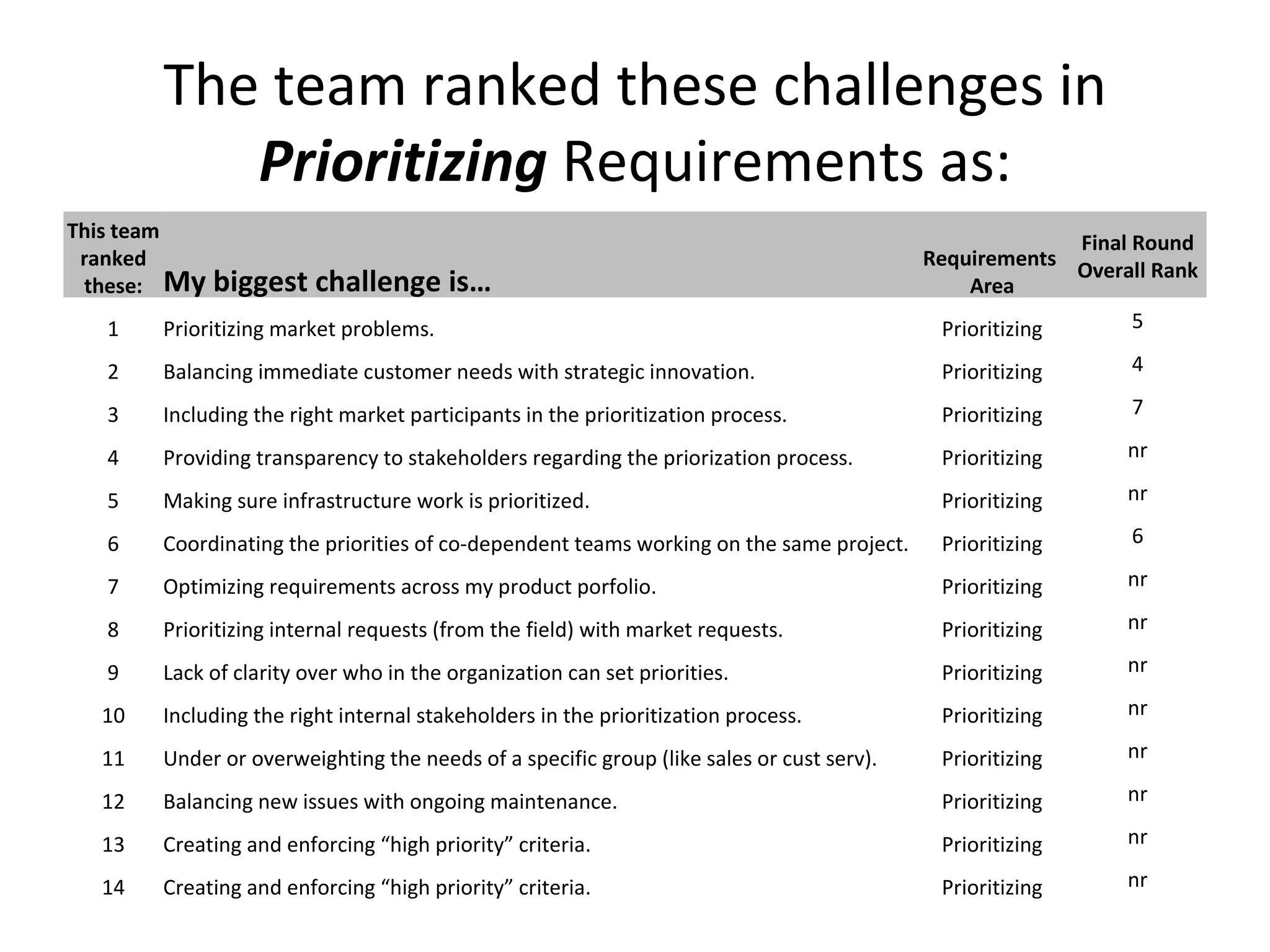 The team ranked these challenges in  Prioritizing  Requirements as: This team ranked these: My biggest challenge is… Requirements  Area Final Round Overall Rank 1 Prioritizing market problems.  Prioritizing 5 2 Balancing immediate customer needs with strategic innovation. Prioritizing 4 3 Including the right market participants in the prioritization process.  Prioritizing 7 4 Providing transparency to stakeholders regarding the priorization process. Prioritizing nr 5 Making sure infrastructure work is prioritized. Prioritizing nr 6 Coordinating the priorities of co-dependent teams working on the same project.  Prioritizing 6 7 Optimizing requirements across my product porfolio. Prioritizing nr 8 Prioritizing internal requests (from the field) with market requests. Prioritizing nr 9 Lack of clarity over who in the organization can set priorities.  Prioritizing nr 10 Including the right internal stakeholders in the prioritization process.  Prioritizing nr 11 Under or overweighting the needs of a specific group (like sales or cust serv). Prioritizing nr 12 Balancing new issues with ongoing maintenance.  Prioritizing nr 13 Creating and enforcing “high priority” criteria. Prioritizing nr 14 Creating and enforcing “high priority” criteria. Prioritizing nr 
