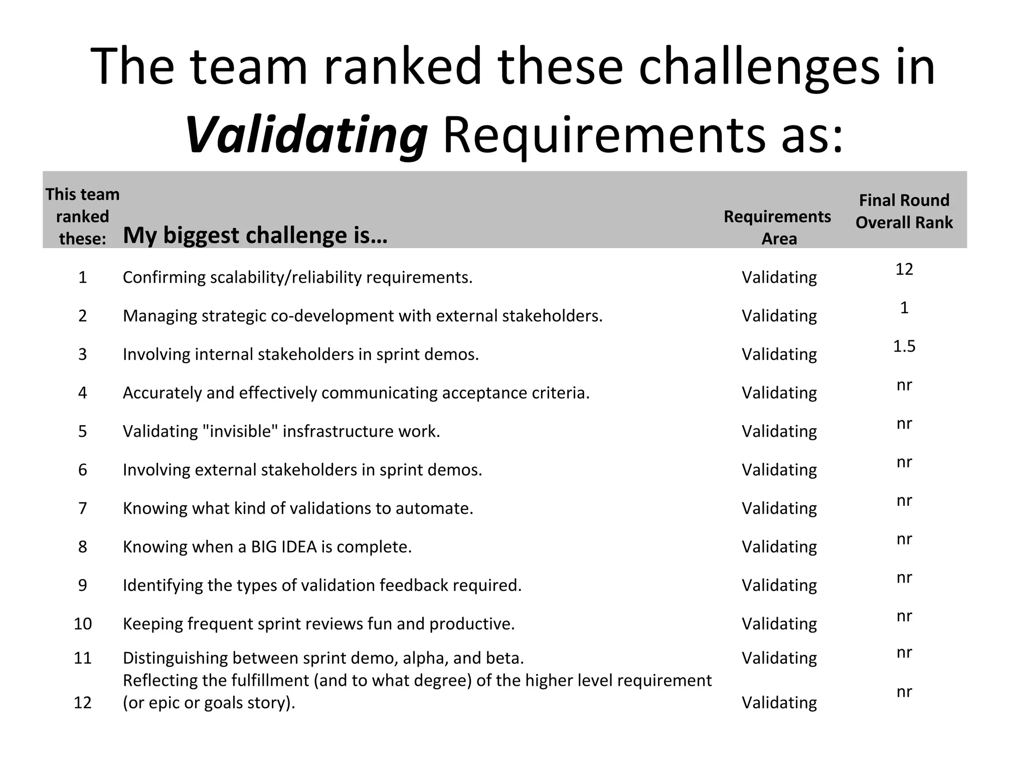 The team ranked these challenges in  Validating  Requirements as: This team ranked these: My biggest challenge is… Requirements  Area Final Round Overall Rank 1 Confirming scalability/reliability requirements.  Validating 12 2 Managing strategic co-development with external stakeholders.  Validating 1 3 Involving internal stakeholders in sprint demos. Validating 1.5 4 Accurately and effectively communicating acceptance criteria. Validating nr 5 Validating &quot;invisible&quot; insfrastructure work.  Validating nr 6 Involving external stakeholders in sprint demos.  Validating nr 7 Knowing what kind of validations to automate.  Validating nr 8 Knowing when a BIG IDEA is complete. Validating nr 9 Identifying the types of validation feedback required.  Validating nr 10 Keeping frequent sprint reviews fun and productive. Validating nr 11 Distinguishing between sprint demo, alpha, and beta.  Validating nr 12 Reflecting the fulfillment (and to what degree) of the higher level requirement (or epic or goals story). Validating nr 