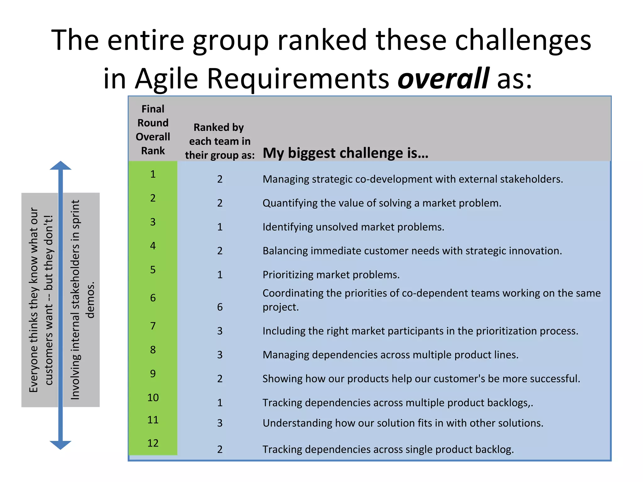 The entire group ranked these challenges in Agile Requirements  overall  as:  Involving internal stakeholders in sprint demos. Everyone thinks they know what our customers want -- but they don't! Final Round Overall Rank Ranked by  each team in their group as: My biggest challenge is… 1 2 Managing strategic co-development with external stakeholders.  2 2 Quantifying the value of solving a market problem.  3 1 Identifying unsolved market problems.  4 2 Balancing immediate customer needs with strategic innovation. 5 1 Prioritizing market problems.  6 6 Coordinating the priorities of co-dependent teams working on the same project.  7 3 Including the right market participants in the prioritization process.  8 3 Managing dependencies across multiple product lines.  9 2 Showing how our products help our customer's be more successful.  10 1 Tracking dependencies across multiple product backlogs,. 11 3 Understanding how our solution fits in with other solutions.  12 2 Tracking dependencies across single product backlog. 