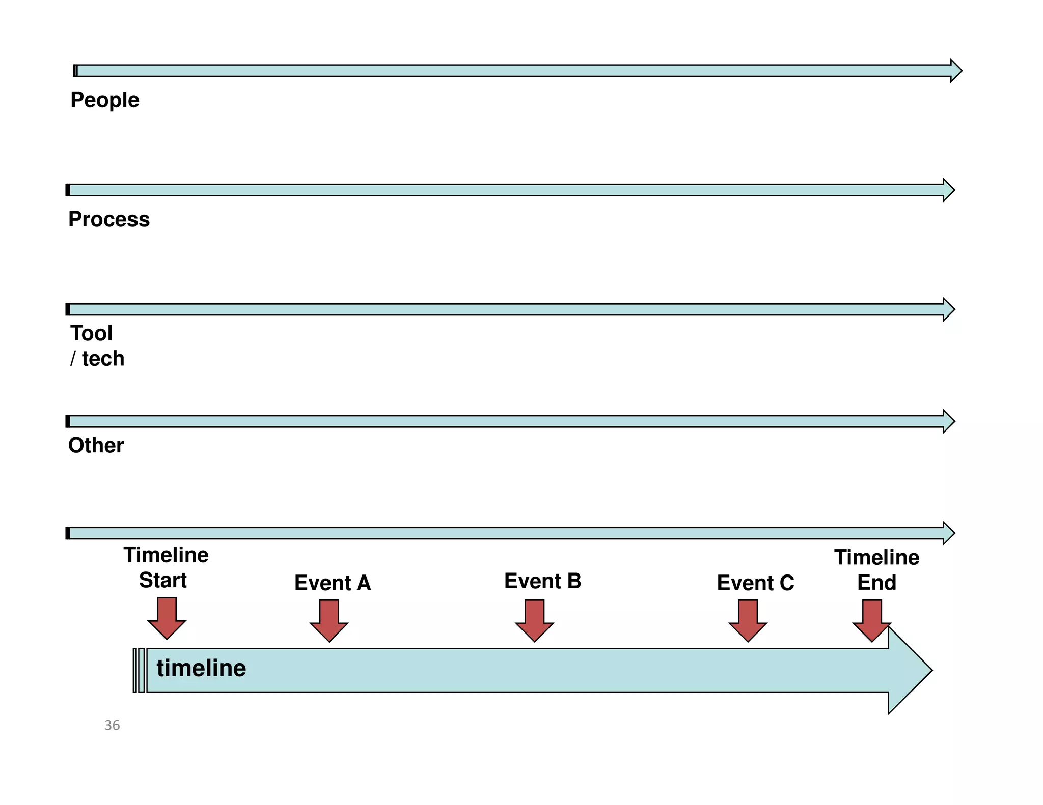 People




Process




Tool
/ tech



Other




        Timeline                                    Timeline
          Start       Event A   Event B   Event C     End



           timeline

   36
 
