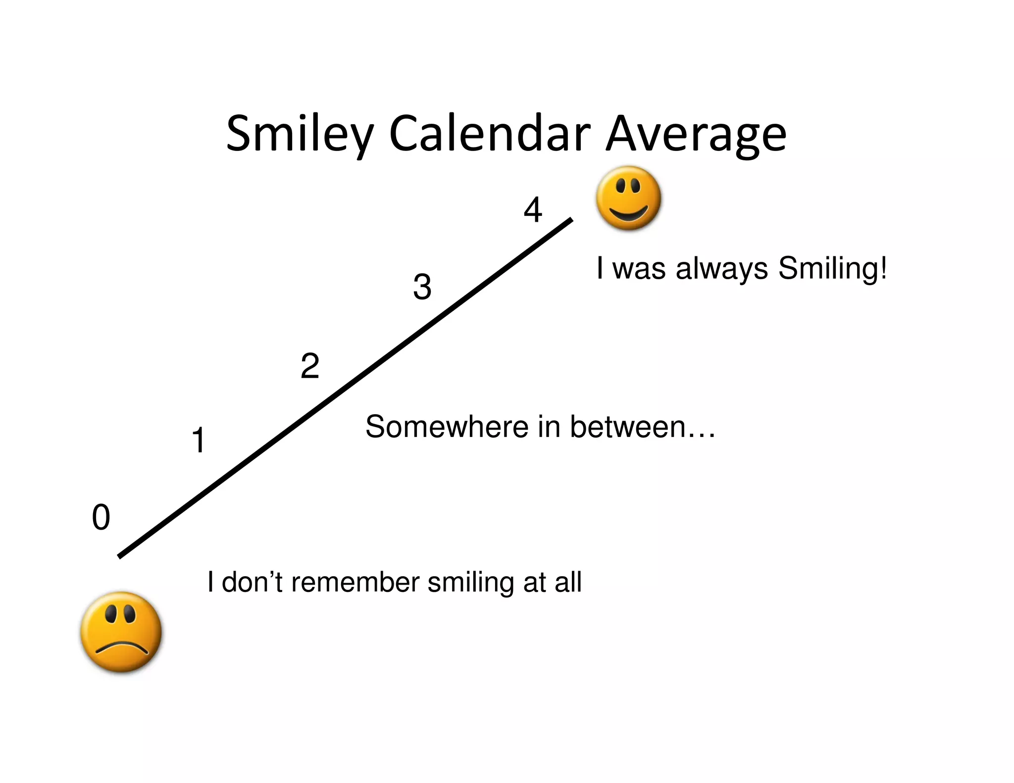 Smiley Calendar Average
                              4
                                      I was always Smiling!
                     3

           2

    1            Somewhere in between…


0
    I don’t remember smiling at all
 