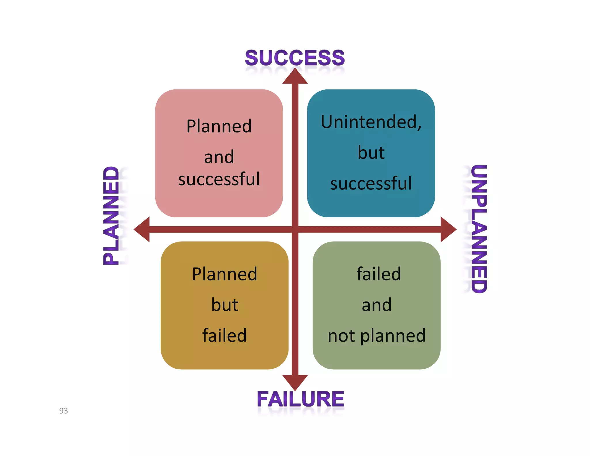Planned      Unintended,
        and           but
     successful    successful



      Planned         failed
        but           and
       failed     not planned


93
 