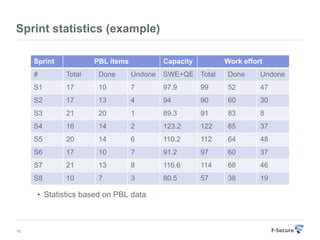 Sprint statistics (example)

     Sprint           PBL items            Capacity         Work effort
     #        Total    Done       Undone   SWE+QE Total     Done      Undone
     S1       17       10         7        97.9       99    52        47
     S2       17       13         4        94         90    60        30
     S3       21       20         1        89.3       91    83        8
     S4       16       14         2        123.2      122   85        37
     S5       20       14         6        110.2      112   64        48
     S6       17       10         7        91.2       97    60        37
     S7       21       13         8        116.6      114   68        46
     S8       10       7          3        80.5       57    38        19

      • Statistics based on PBL data



10
 