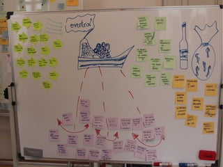 Agile Retrospectives -Gather Data
Boat format
 