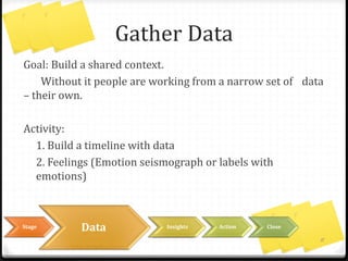 Stage DataInsights Action CloseStage Data InsightsActionClosing
Decide What To Do
Goal: Select highest priority improvement item to act
on during the next sprint.
Action:
- Dot Voting
- Design the experiment
- Select the next steps
11
Action
 