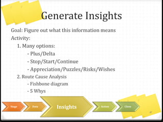Stage Data InsightsActionClosing StageDataInsights Action Closing
Close The Retrospective
Goal: Improve the retrospective, appreciation
Activity:
1. Quick retro on retrospective
- Plus/Delta or
- Helped/Hindered/Hypothesis
2. Thank you!
12
Close
 