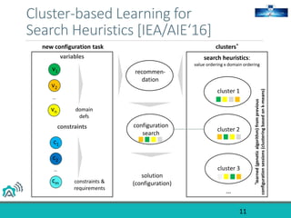 Cluster-based Learning for
Search Heuristics [IEA/AIE‘16]
variables
constraints
11
…
v1
v2
vn
…
c1
c2
cm
domain
defs
constraints &
requirements
new configuration task
…
cluster 1
cluster 2
cluster 3
search heuristics:
value ordering x domain ordering
clusters*
*learned(geneticalgorithm)fromprevious
configurationsessions(clusteringbasedonk-means)
recommen-
dation
configuration
search
solution
(configuration)
 