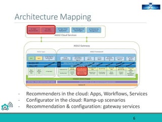 Architecture Mapping
6
- Recommenders in the cloud: Apps, Workflows, Services
- Configurator in the cloud: Ramp-up scenarios
- Recommendation & configuration: gateway services
 