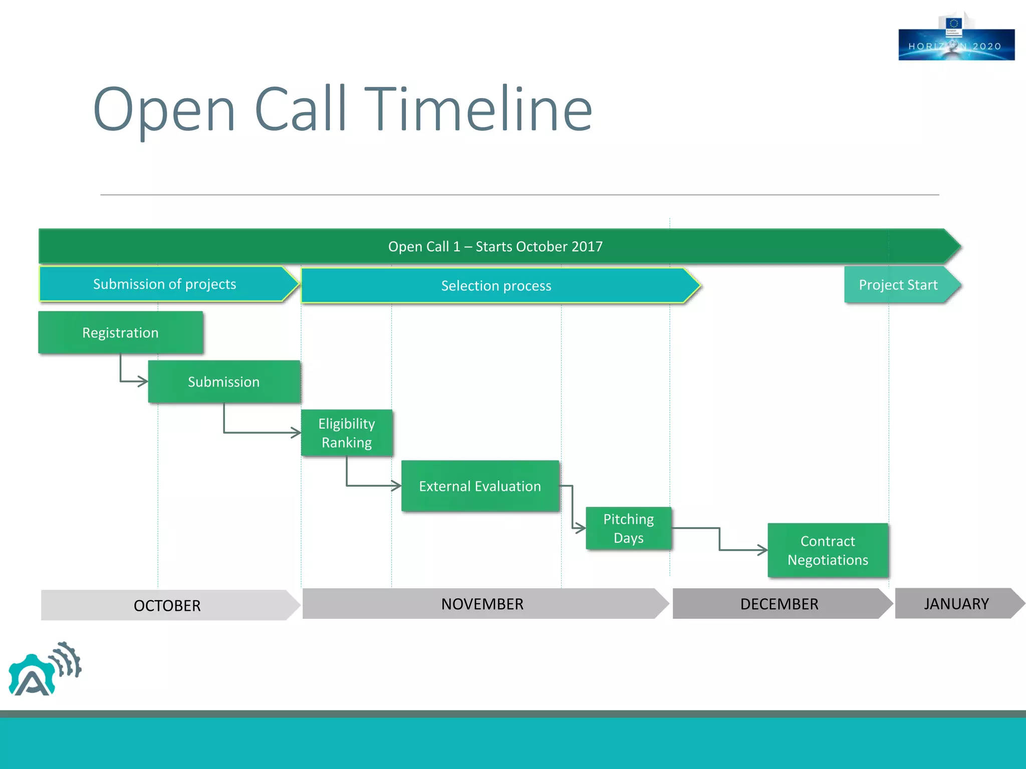 Open Call Timeline
Submission
Eligibility
Ranking
External Evaluation
Pitching
Days Contract
Negotiations
Open Call 1 – Starts October 2017
Project StartSelection process
Registration
OCTOBER NOVEMBER DECEMBER JANUARY
Submission of projects
 