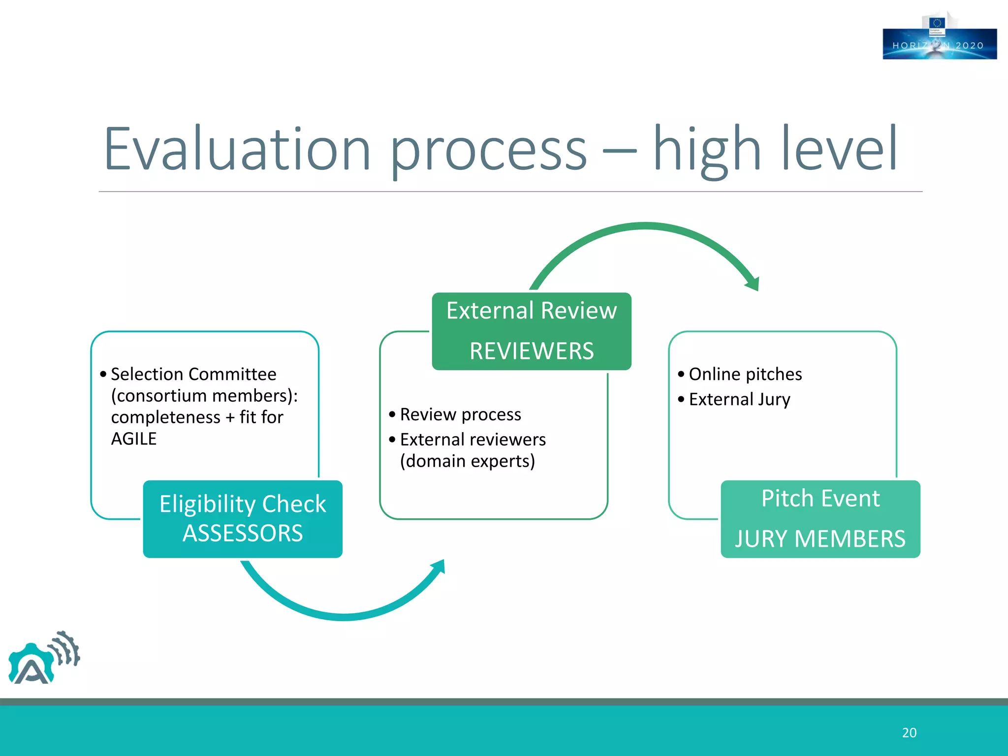 Evaluation process – high level
•Selection Committee
(consortium members):
completeness + fit for
AGILE
Eligibility Check
ASSESSORS
•Review process
•External reviewers
(domain experts)
External Review
REVIEWERS
•Online pitches
•External Jury
Pitch Event
JURY MEMBERS
20
 