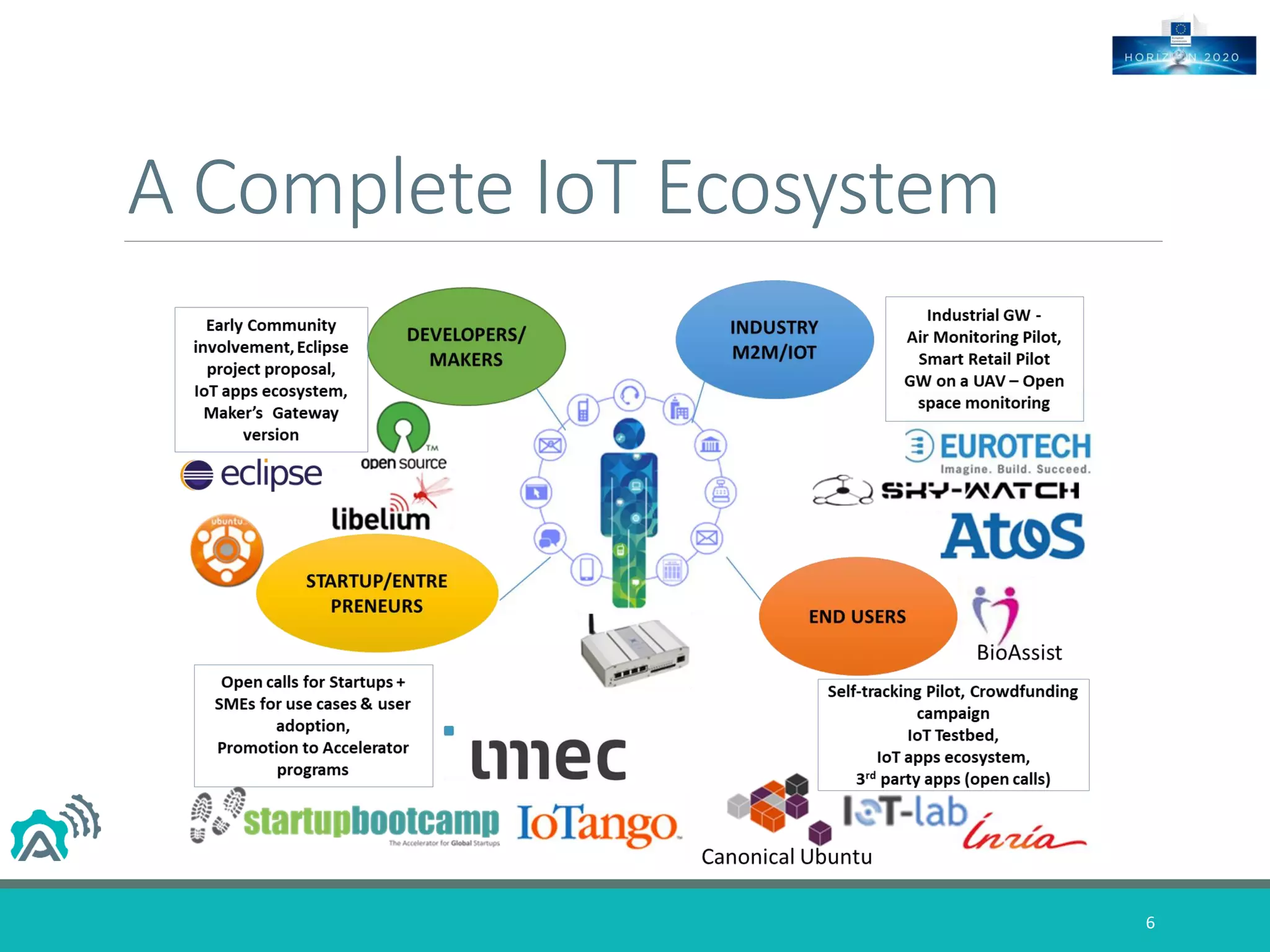 A Complete IoT Ecosystem
6
 