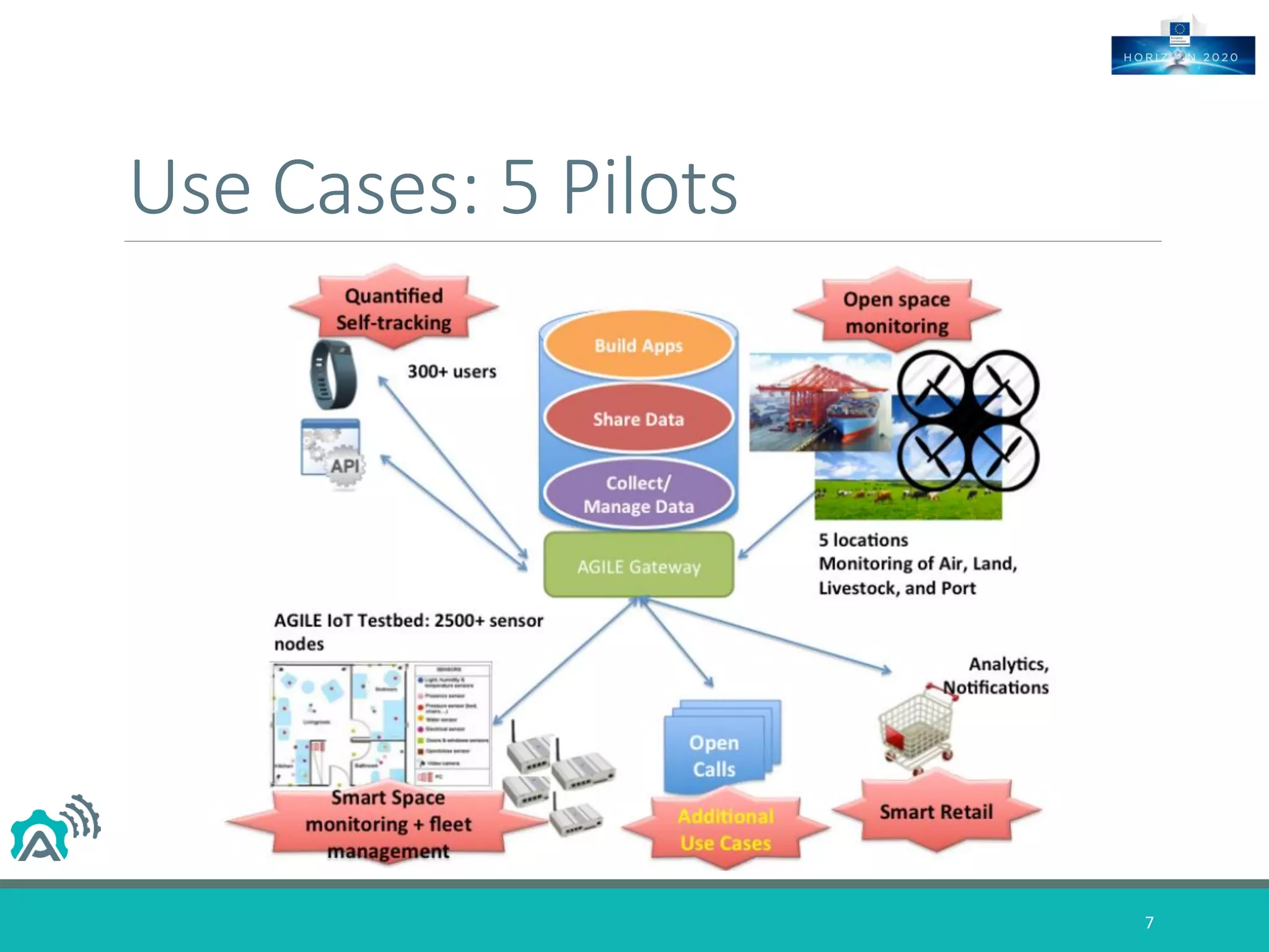Use Cases: 5 Pilots
7
 