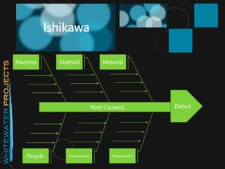 Ishikawa
Root Cause(s) Defect
Machine Method Material
People Environments Measurement
 