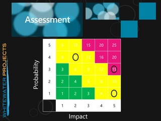 Assessment
5 5 10 15 20 25
4 4 8 12 16 20
3 3 6 9 12 15
2 2 4 6 8 10
1 1 2 3 4 5
1 2 3 4 5
Probability
Impact
 