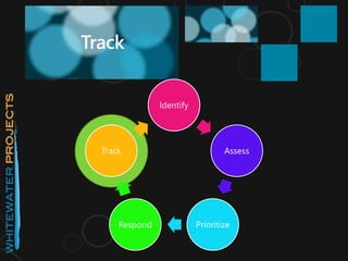 Identify
Assess
PrioritizeRespond
Track
Track
 