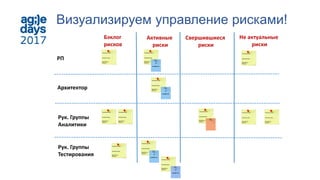 Визуализируем управление рисками!
Бэклог
рисков
Активные
риски
Не актуальные
риски
Свершившиеся
риски
РП
Архитектор
Рук. Группы
Аналитики
Рук. Группы
Тестирования
 