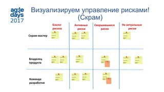 Визуализируем управление рисками!
(Скрам)
Бэклог
рисков
Активные
риски
Не актуальные
риски
Свершившиеся
риски
Скрам-мастер
Владелец
продукта
Команда
разработки
 