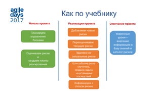 Как по учебнику
Начало проекта Реализация проекта Окончание проекта
Усвоенные
уроки –
внесение
информации в
базу знаний и
каталог рисков
Планируем
управление
Рисками
Оцениваем риски
и
создаем планы
реагирования
Добавляем новые
риски
Переоцениваем
текущие риски
Удаляем не
актуальные риски
Если событие риска
случилось,
создаем задачи
на устранение
последствий
Информируем о
статусах рисков
 