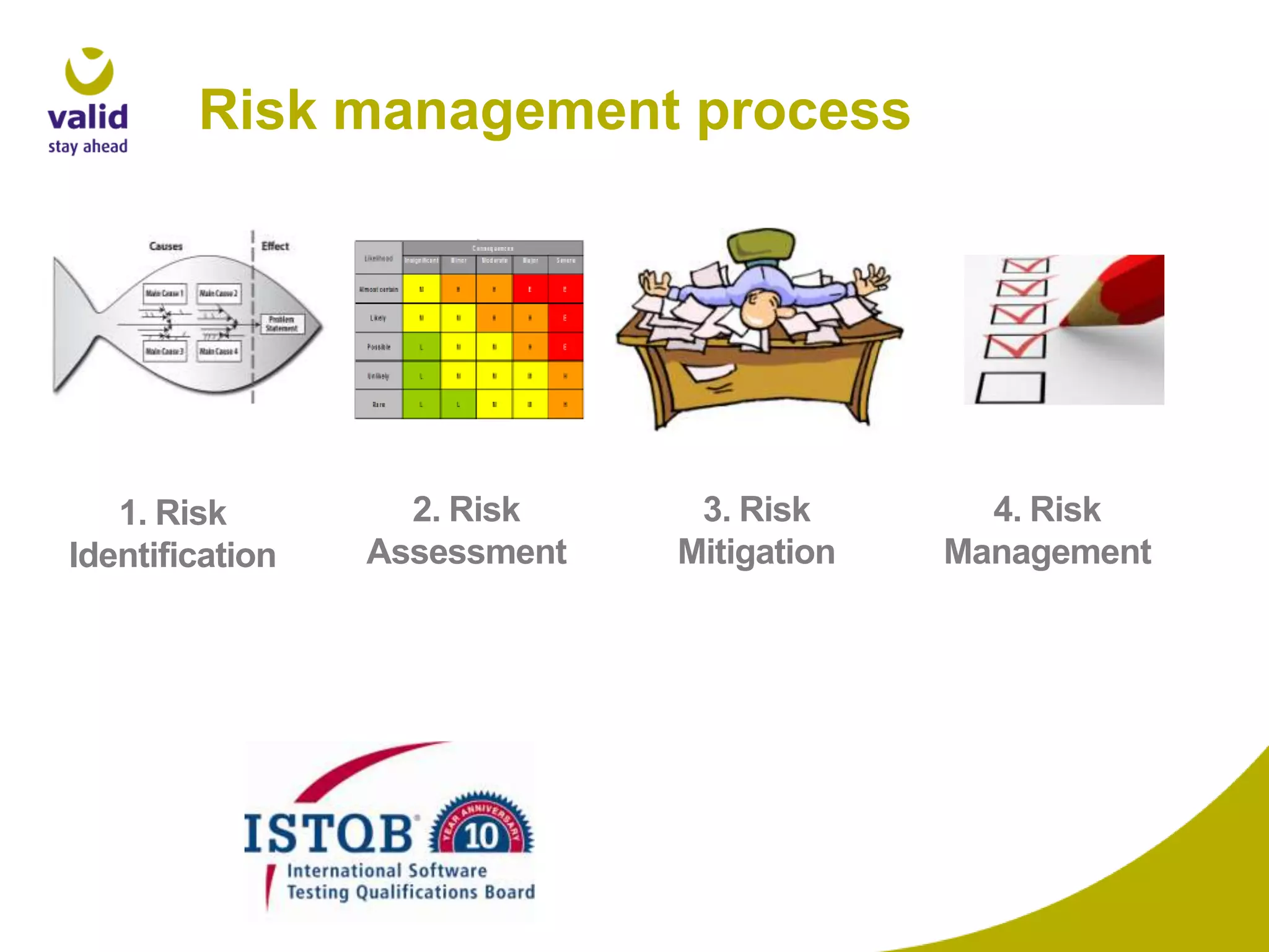 Risk management process

1. Risk
Identification

2. Risk
Assessment

3. Risk
Mitigation

4. Risk
Management

 