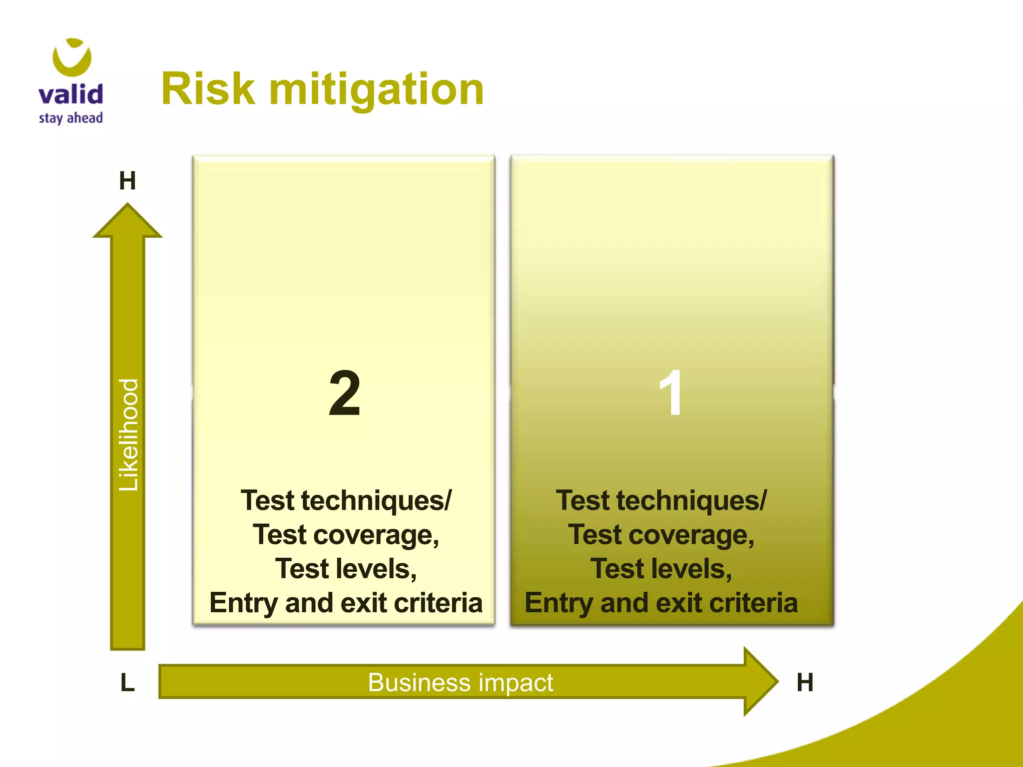 Risk mitigation

Likelihood

H

L

3

1

Test techniques/
Test coverage,
Test levels,
Entry and exit criteria

Test techniques/
Test coverage,
Test levels,
Entry and exit criteria

Test techniques/
Test coverage,
Test levels,
Entry and exit criteria

Test techniques/
Test coverage,
Test levels,
Entry and exit criteria

2
4

1
2

Business impact

H

 