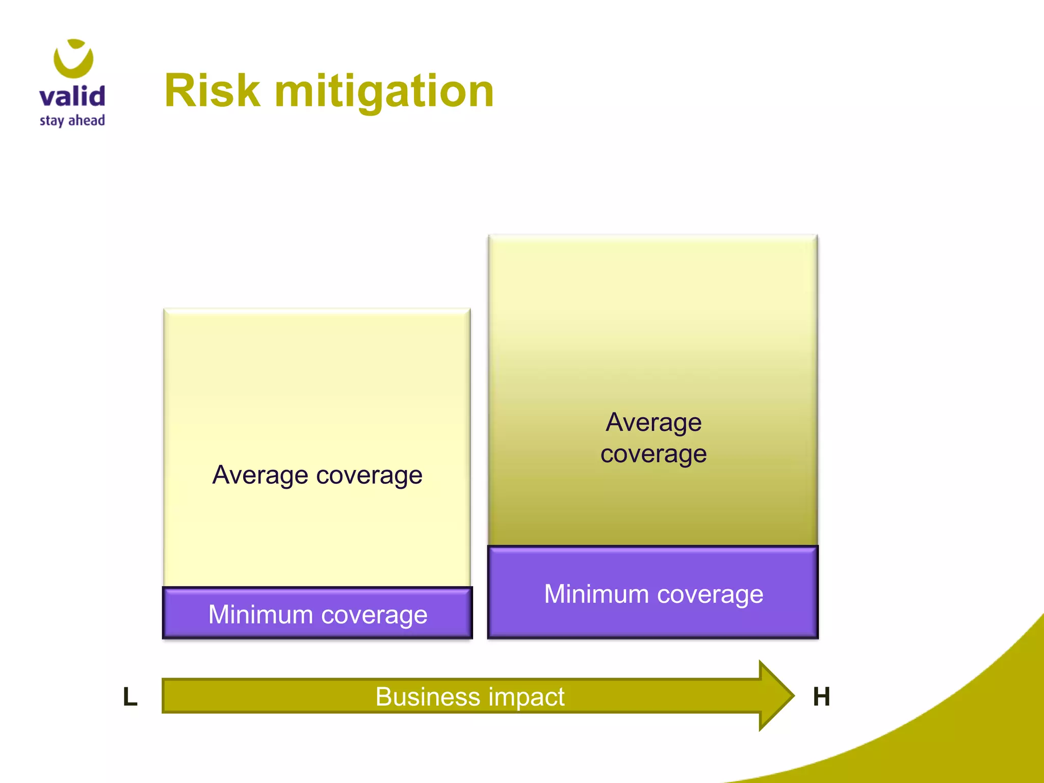 Risk mitigation

Average
coverage

Average coverage

Minimum coverage
L

Minimum coverage

Business impact

H

 