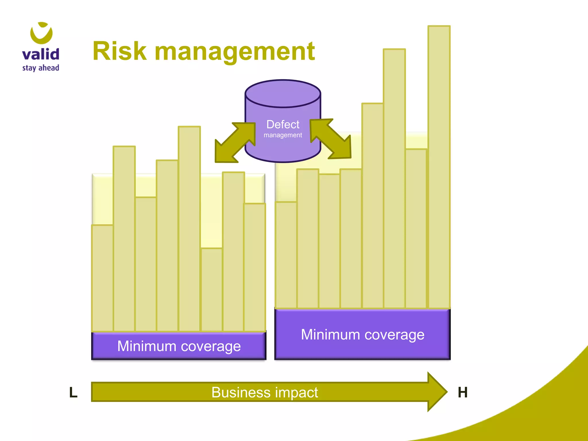 Risk management
Defect
management

Average
coverage

Average
coverage

Minimum coverage
L

Minimum coverage

Business impact

H

 
