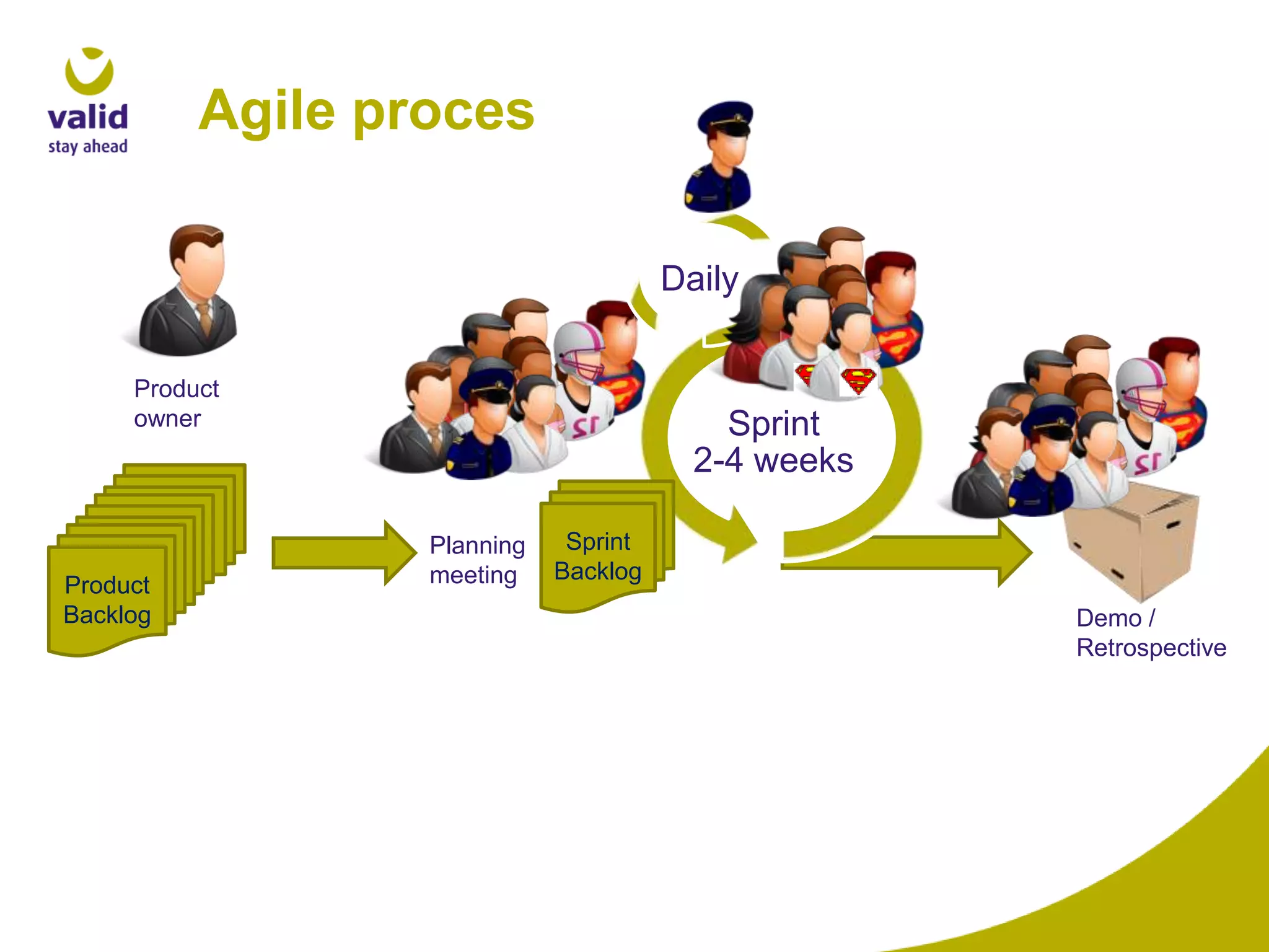 Agile proces
Daily
Product
owner

Product
Backlog

Sprint
2-4 weeks
Planning
meeting

Sprint
Backlog
Demo /
Retrospective

 