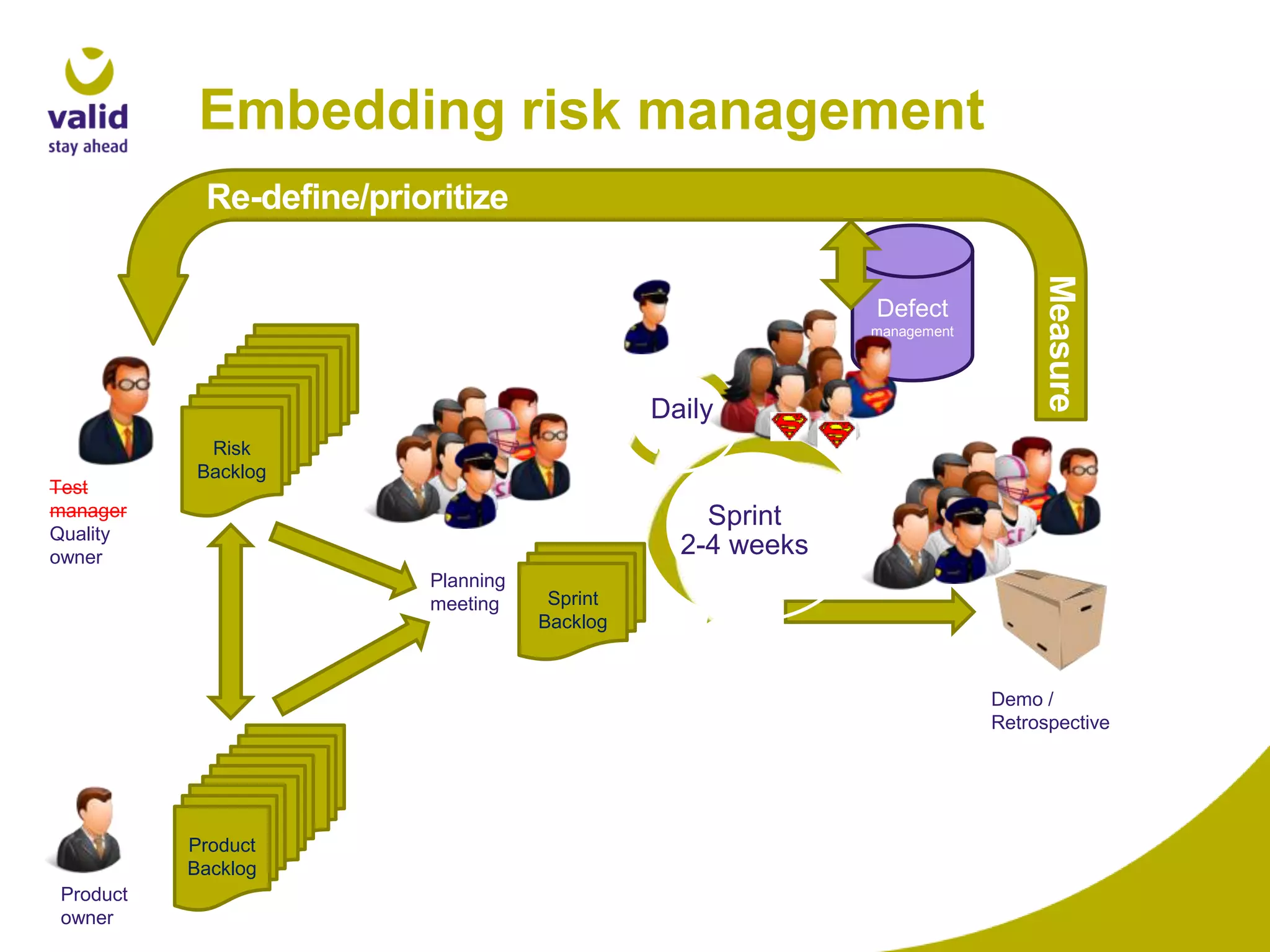 Embedding risk management
Re-define/prioritize

Daily
Test
manager
Quality
owner

Measure

Defect
management

Risk
Backlog

Sprint
2-4 weeks
Planning
meeting

Sprint
Backlog

Demo /
Retrospective

Product
Backlog
Product
owner

 