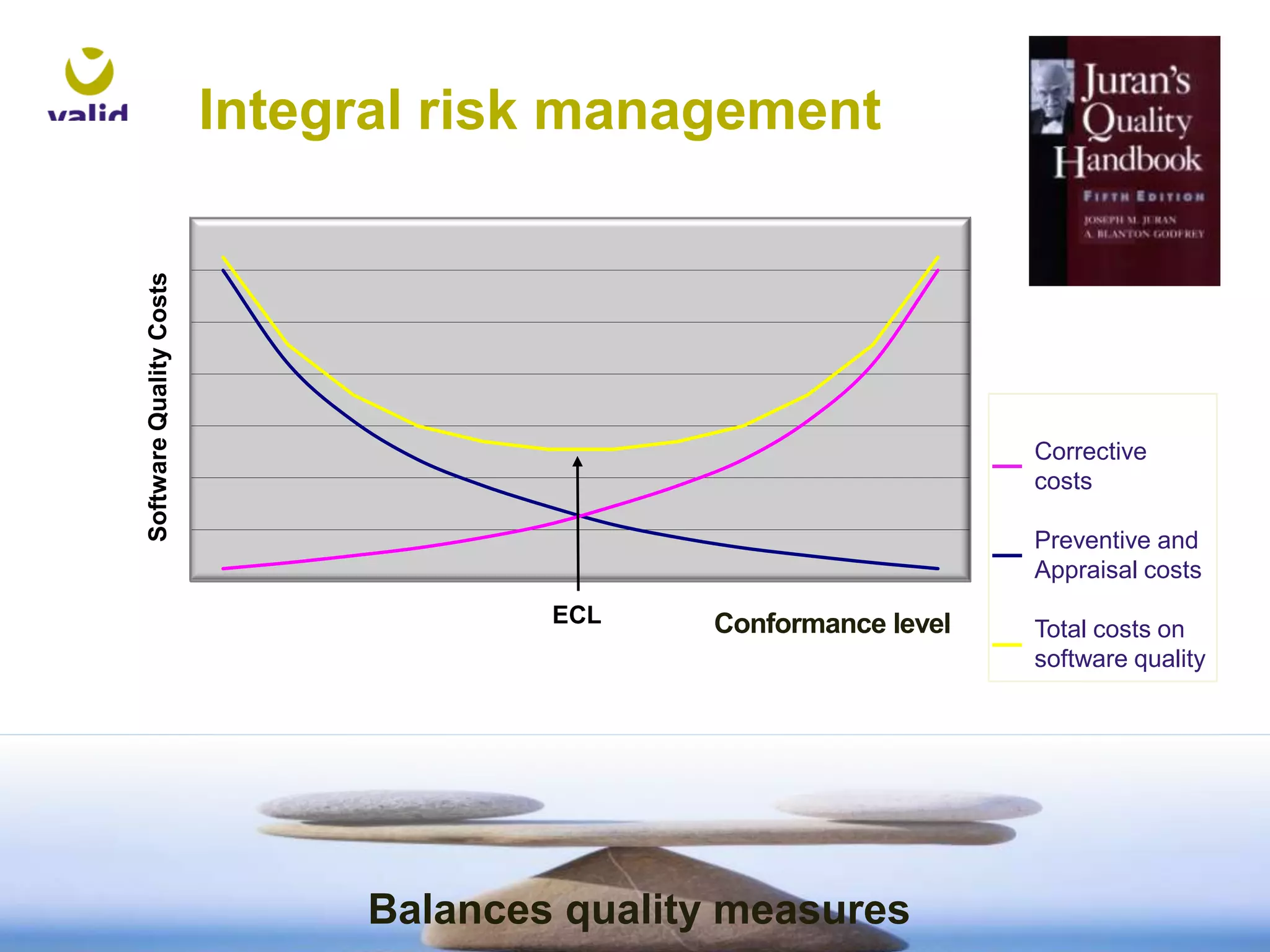 Software Quality Costs

Integral risk management

Corrective
costs
Preventive and
Appraisal costs

ECL

Conformance level

Balances quality measures

Total costs on
software quality

 