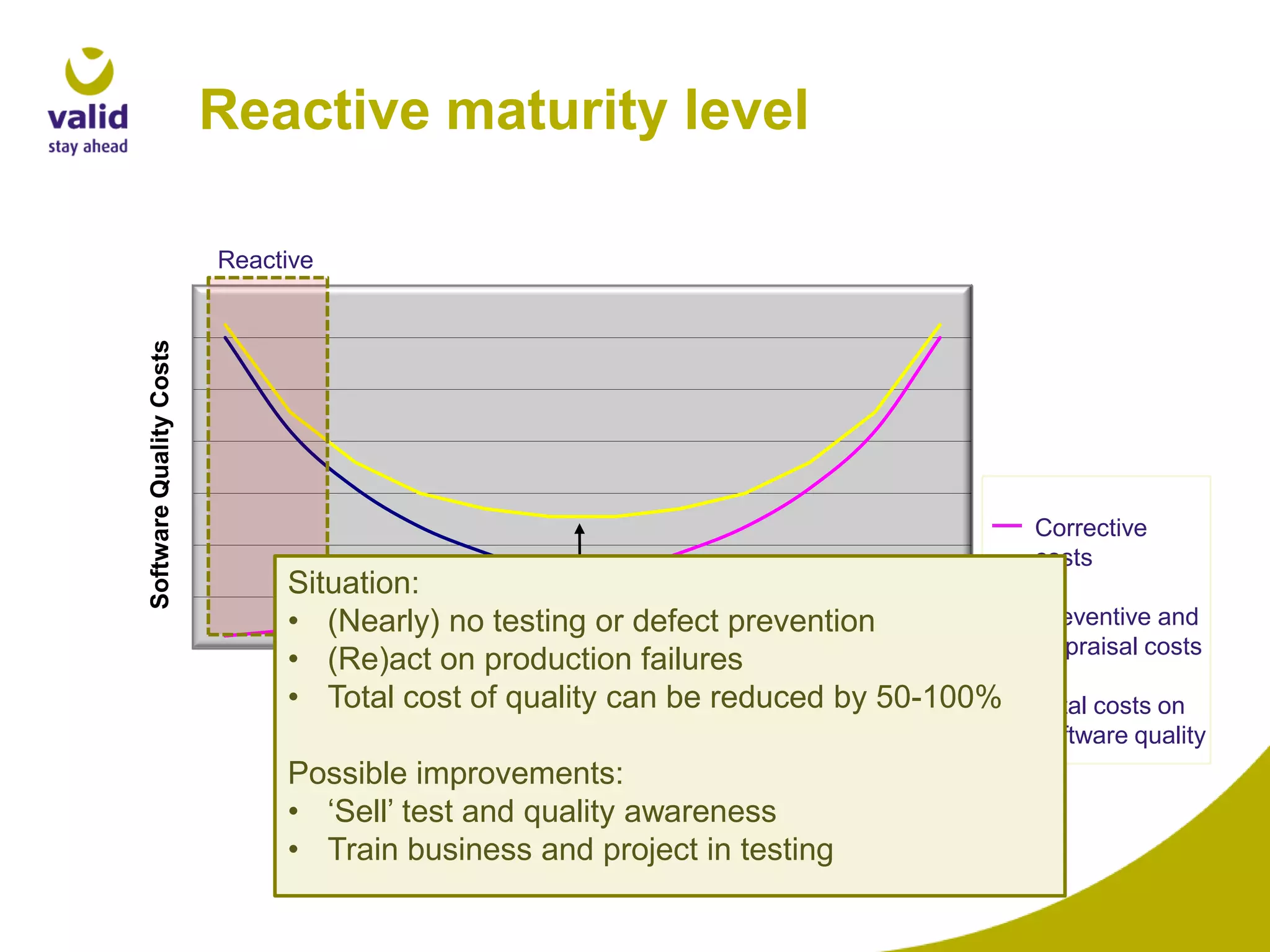 Reactive maturity level

Software Quality Costs

Reactive

Situation:
• (Nearly) no testing or defect prevention
• (Re)act on production failures
ECL
• Total cost of quality can be reduced by 50-100%

Possible improvements:
• ‘Sell’ test and quality awareness
• Train business and project in testing

Corrective
costs
Preventive and
Appraisal costs
Total costs on
software quality

 