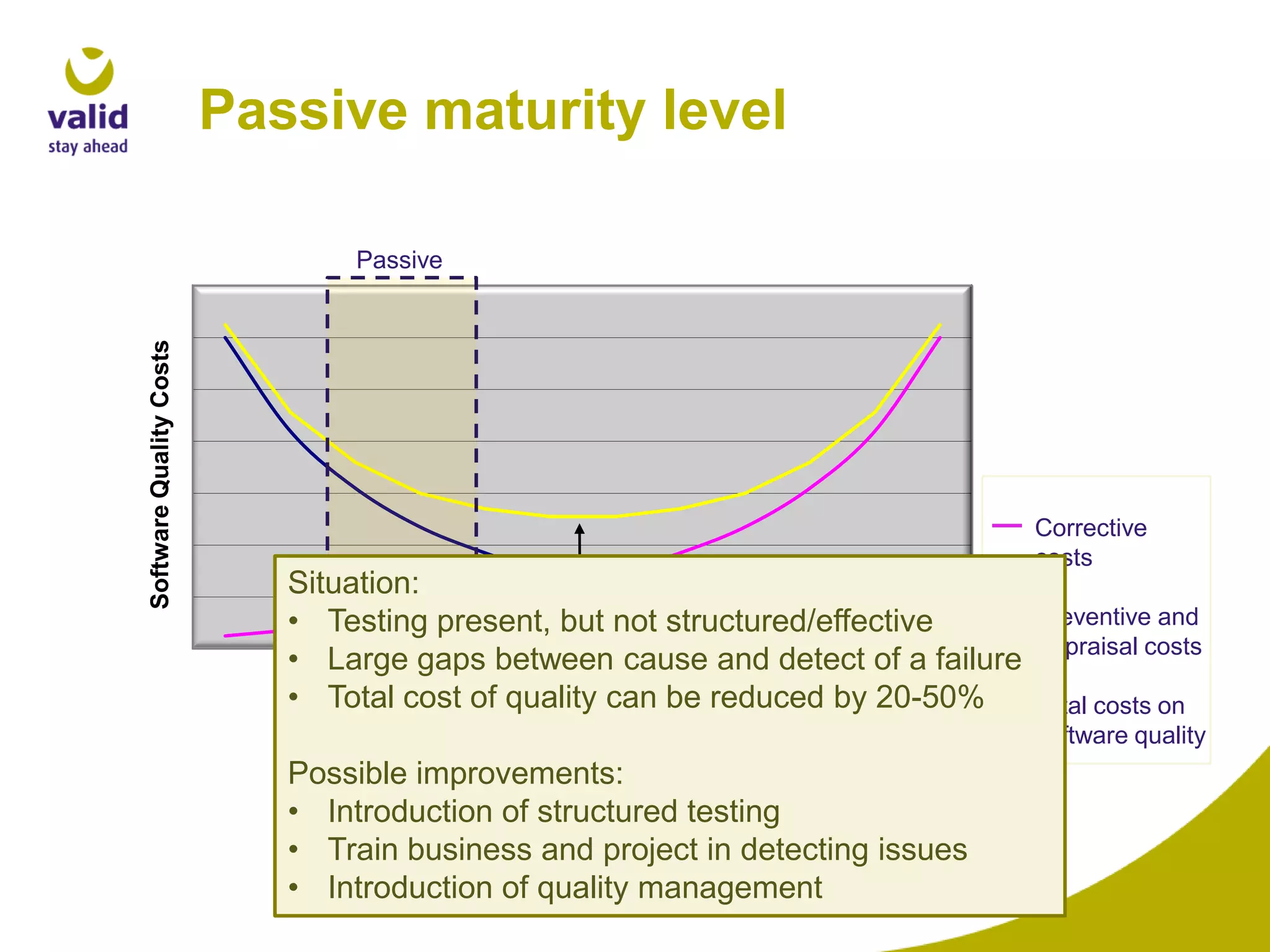 Passive maturity level

Software Quality Costs

Passive

Situation:
• Testing present, but not structured/effective
• Large gaps between cause and detect of a failure
ECL
• Total cost of quality can be reduced by 20-50%

Possible improvements:
• Introduction of structured testing
• Train business and project in detecting issues
• Introduction of quality management

Corrective
costs
Preventive and
Appraisal costs
Total costs on
software quality

 
