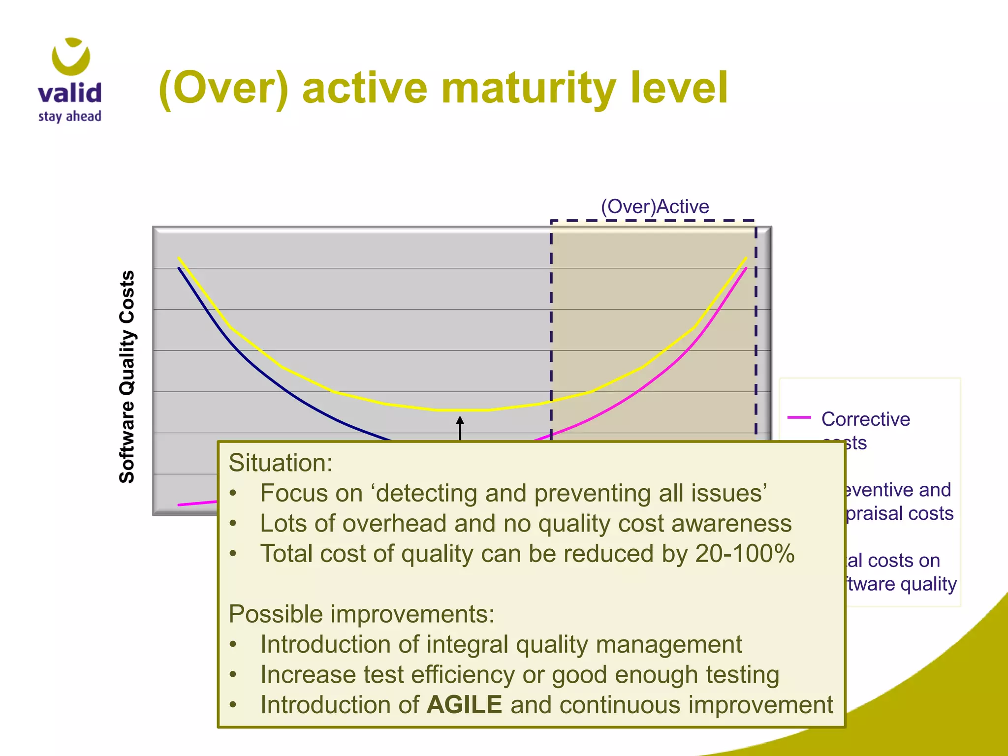 (Over) active maturity level

Software Quality Costs

(Over)Active

Situation:
• Focus on ‘detecting and preventing all issues’
• Lots of overhead and no quality cost awareness
ECL
• Total cost of quality can be reduced by 20-100%

Corrective
costs
Preventive and
Appraisal costs
Total costs on
software quality

Possible improvements:
• Introduction of integral quality management
• Increase test efficiency or good enough testing
• Introduction of AGILE and continuous improvement

 