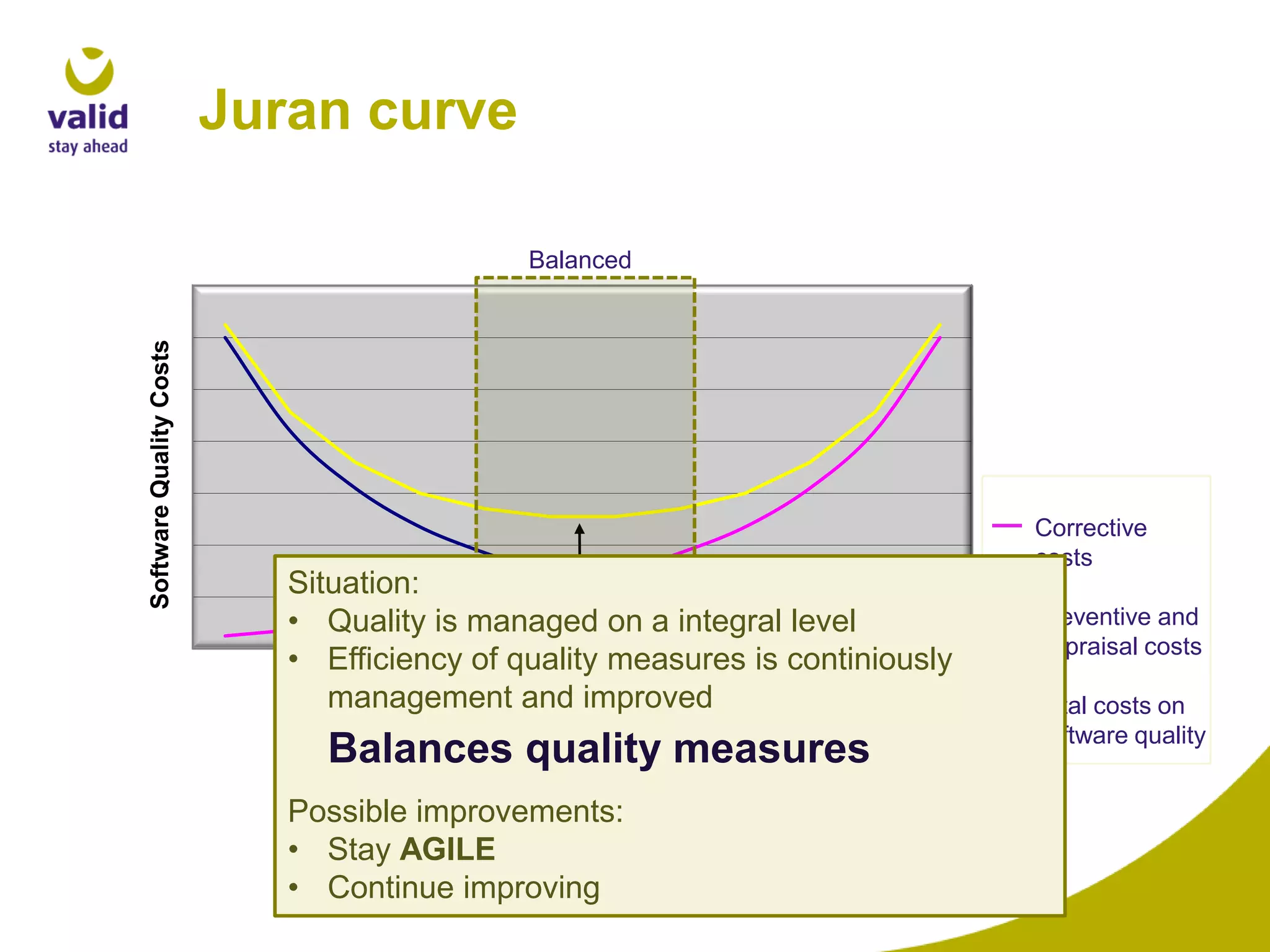 Juran curve

Software Quality Costs

Balanced

Situation:
• Quality is managed on a integral level
• Efficiency of quality measures is continiously
ECL
management and improved

Balances quality measures
Possible improvements:
• Stay AGILE
• Continue improving

Corrective
costs
Preventive and
Appraisal costs
Total costs on
software quality

 