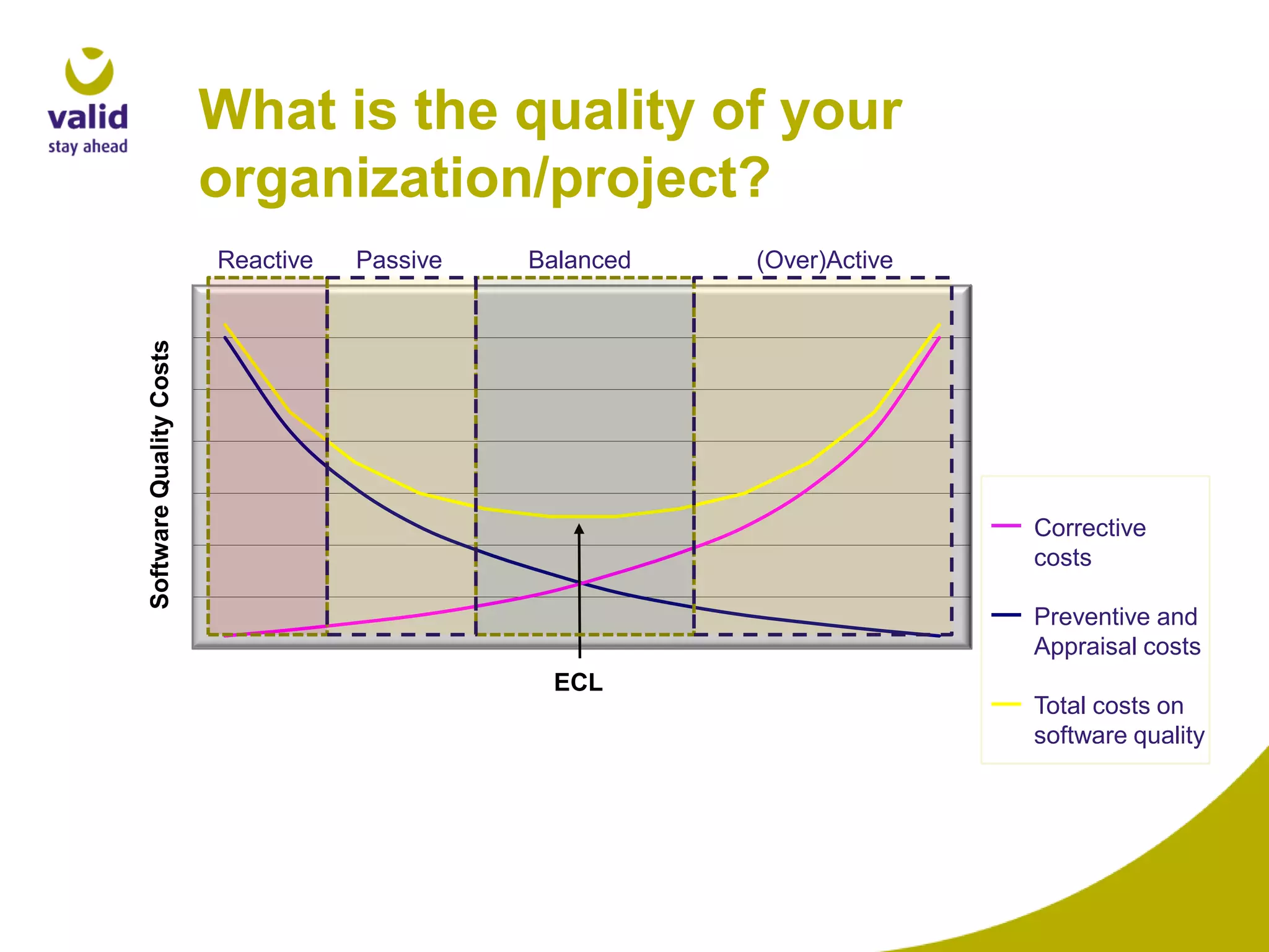 What is the quality of your
organization/project?
Passive

Balanced

Software Quality Costs

Reactive

(Over)Active

Corrective
costs
Preventive and
Appraisal costs
ECL
Total costs on
software quality

 