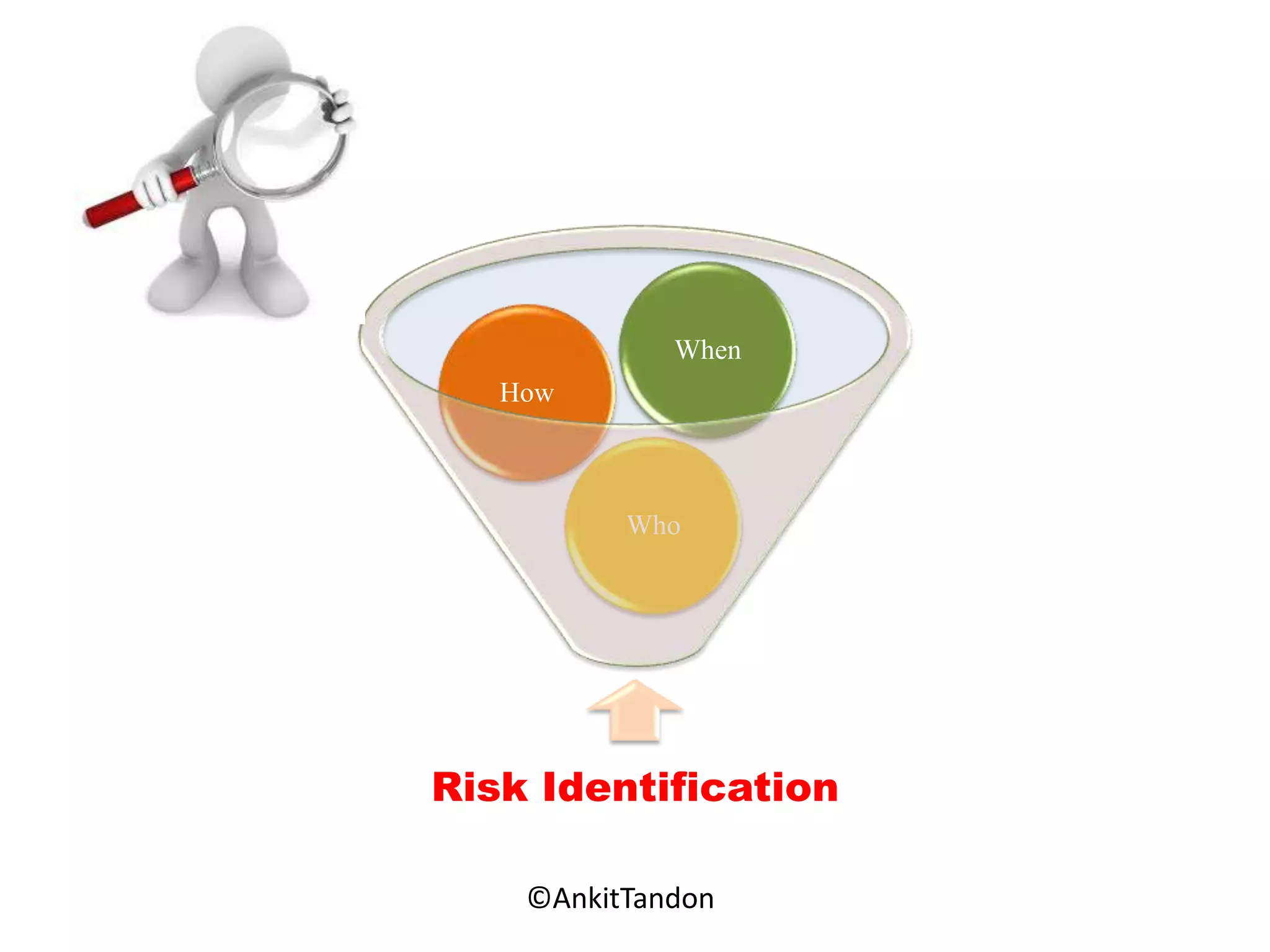 Risk Identification
Who
How
When
Employee-Personal©AnkitTandon
 